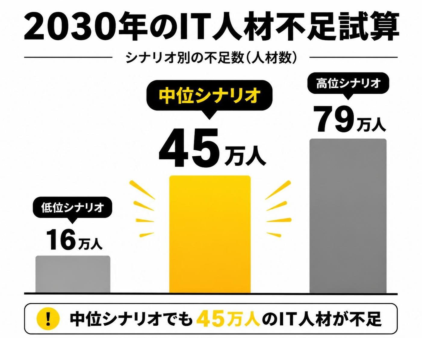 【縦棒作成】2030年のIT人材不足試算。低位シナリオ:16万人 / 中位シナリオ:45万人 / 高位シナリオ:79万人。中位シナリオを強調