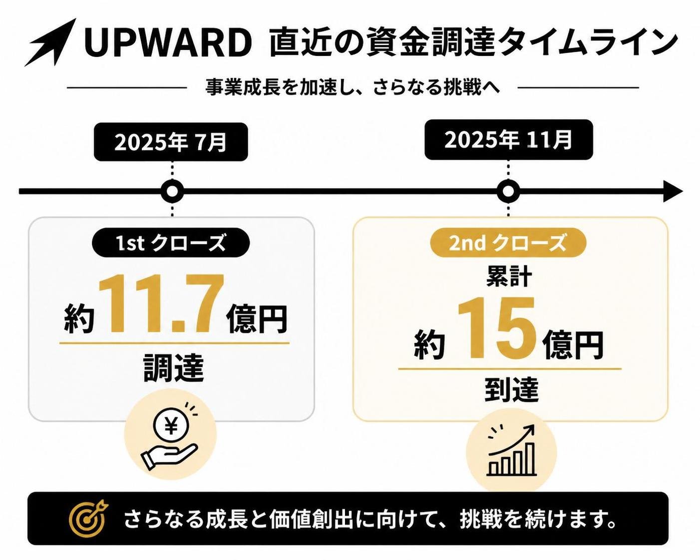 【タイムライン作成】UPWARD直近の資金調達。2025年7月:1stクローズ約11.7億円調達 / 2025年11月:2ndクローズ累計約15億円到達