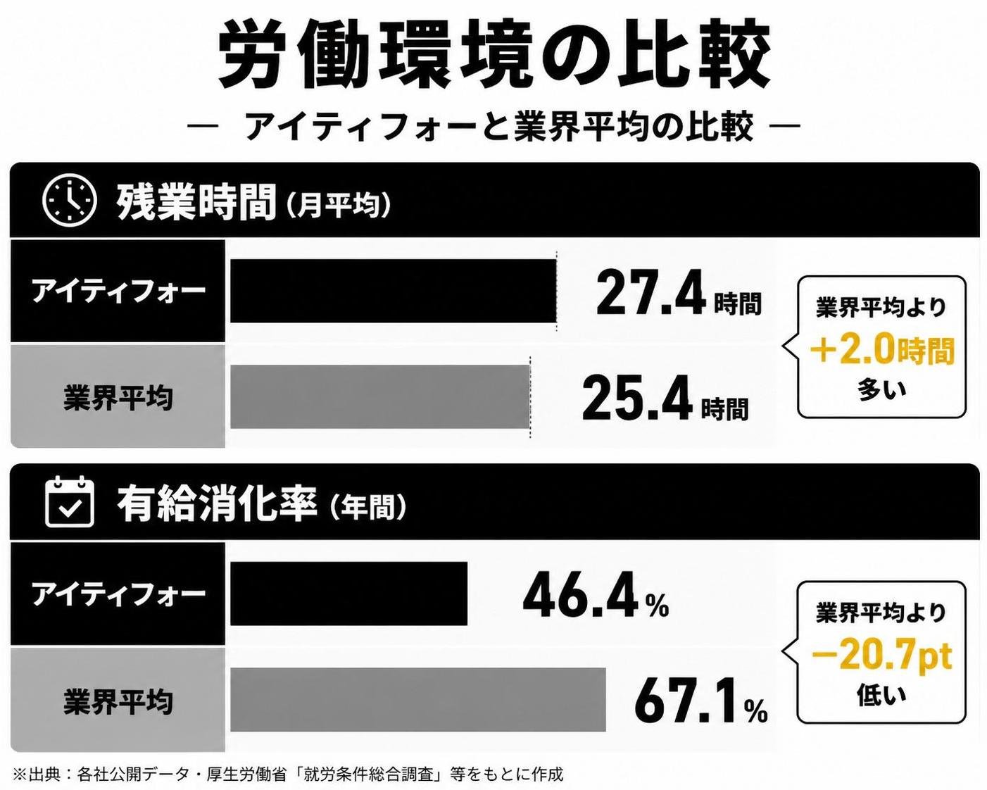 【横棒比較作成】アイティフォーと業界平均の労働環境比較。残業時間アイティフォー:27.4時間 / 残業時間業界平均:25.4時間 / 有給消化率アイティフォー:46.4% / 有給消化率業界平均:67.1%