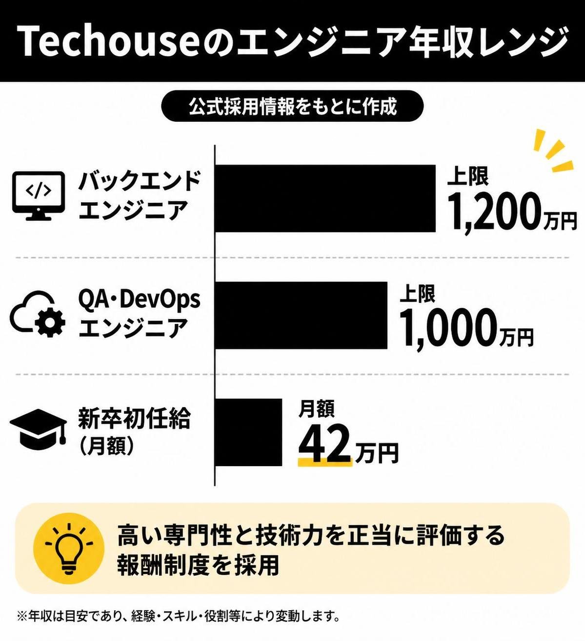 【横棒比較作成】Techouseのエンジニア年収レンジ(公式採用情報)。バックエンド上限:1200万円 / QA・DevOps上限:1000万円 / 新卒初任給(月額):42万円