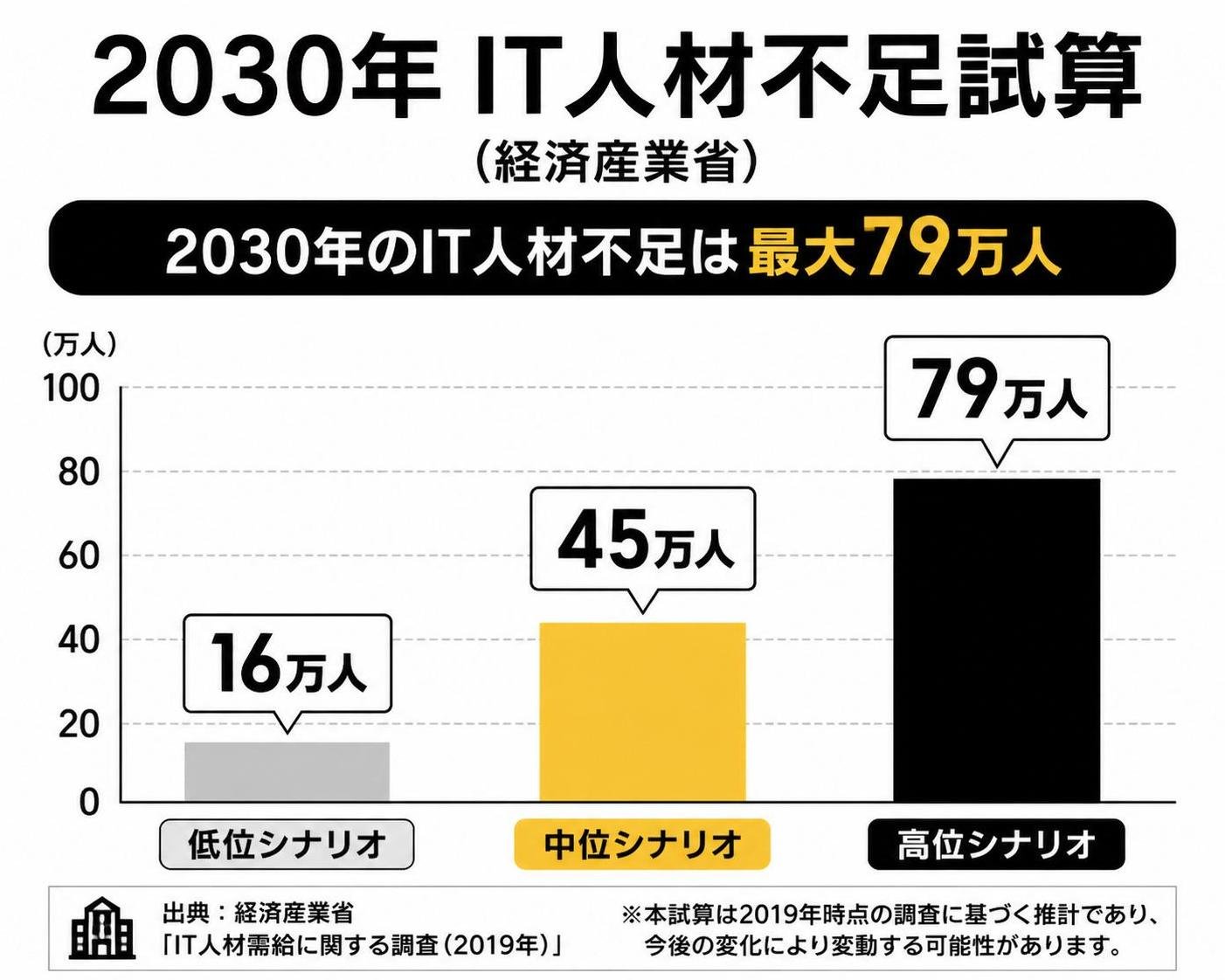 【縦棒作成】2030年IT人材不足試算(経産省)。低位シナリオ:16万人 / 中位シナリオ:45万人 / 高位シナリオ:79万人