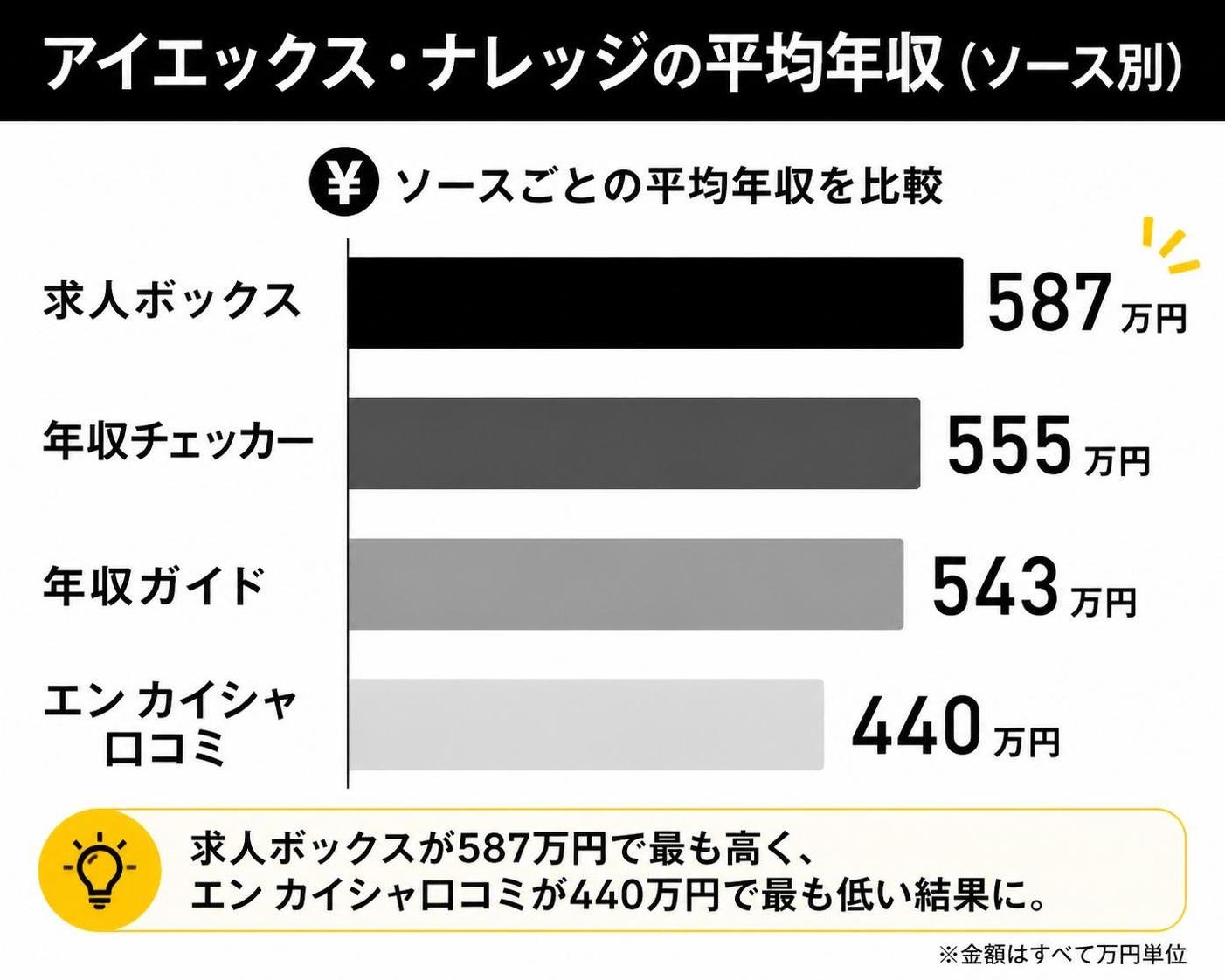 【横棒比較作成】アイエックス・ナレッジの平均年収（ソース別）。求人ボックス:587万円 / 年収チェッカー:555万円 / 年収ガイド:543万円 / エン カイシャ口コミ:440万円