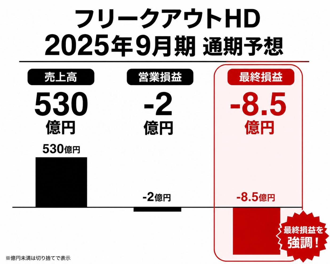 【縦棒作成】フリークアウトHD 2025年9月期 通期予想。売上高:530億円 / 営業損益:-2億円 / 最終損益:-8.5億円。最終損益を強調