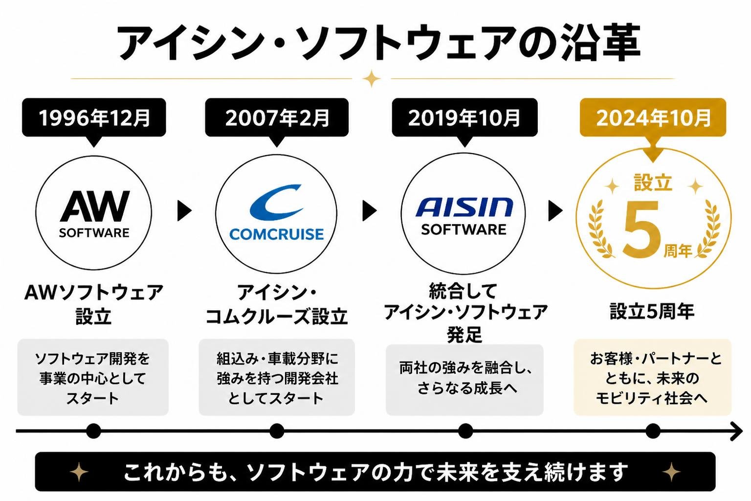 【タイムライン作成】アイシン・ソフトウェアの沿革。1996年12月:AWソフトウェア設立 / 2007年2月:アイシン・コムクルーズ設立 / 2019年10月:統合してアイシン・ソフトウェア発足 / 2024年10月:設立5周年