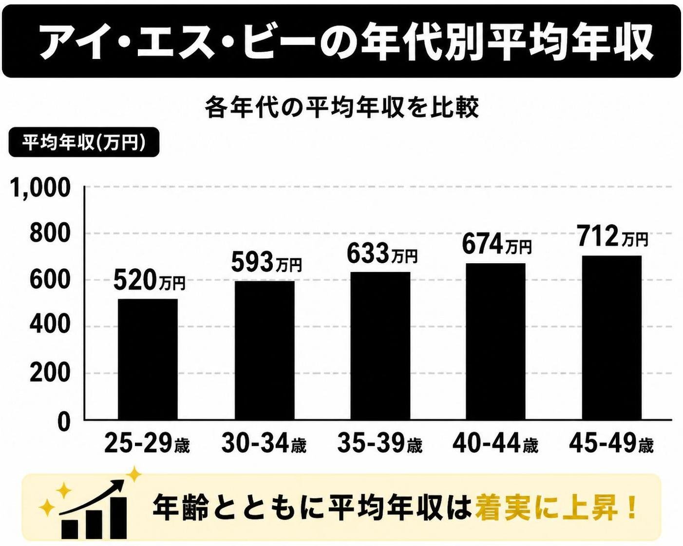 【縦棒作成】アイ・エス・ビーの年代別平均年収。25-29歳:520万円 / 30-34歳:593万円 / 35-39歳:633万円 / 40-44歳:674万円 / 45-49歳:712万円