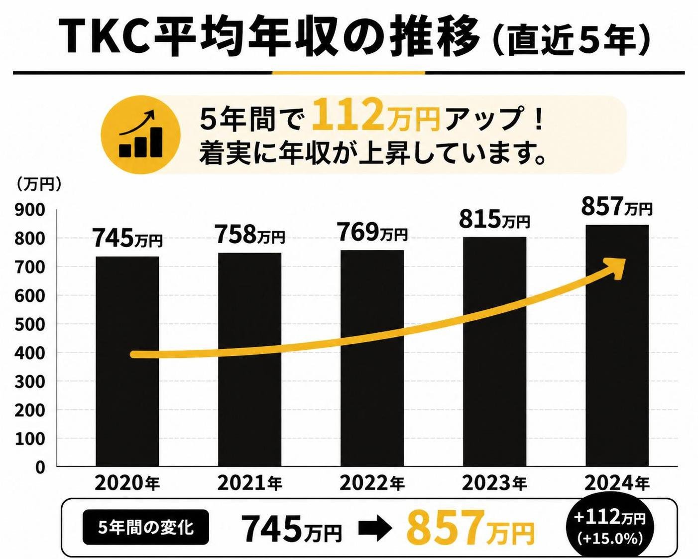 【縦棒作成】TKC平均年収の推移（直近5年）。2020年:745万円 / 2021年:758万円 / 2022年:769万円 / 2023年:815万円 / 2024年:857万円