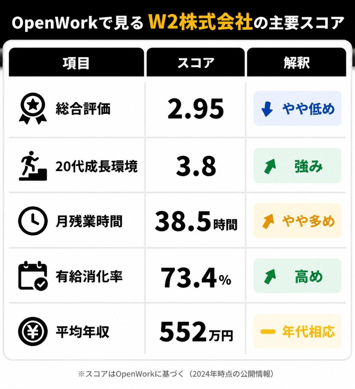 【比較表作成】OpenWorkで見るW2株式会社の主要スコア。総合評価: スコア=2.95, 解釈=やや低め / 20代成長環境: スコア=3.8, 解釈=強み / 月残業時間: スコア=38.5時間, 解釈=やや多め / 有給消化率: スコア=73.4%, 解釈=高め / 平均年収: スコア=552万円, 解釈=年代相応