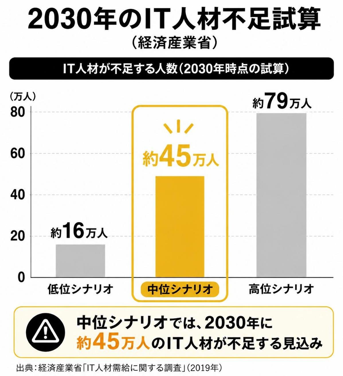 【縦棒作成】2030年のIT人材不足試算(経済産業省)。低位シナリオ:約16万人 / 中位シナリオ:約45万人 / 高位シナリオ:約79万人。中位シナリオを強調