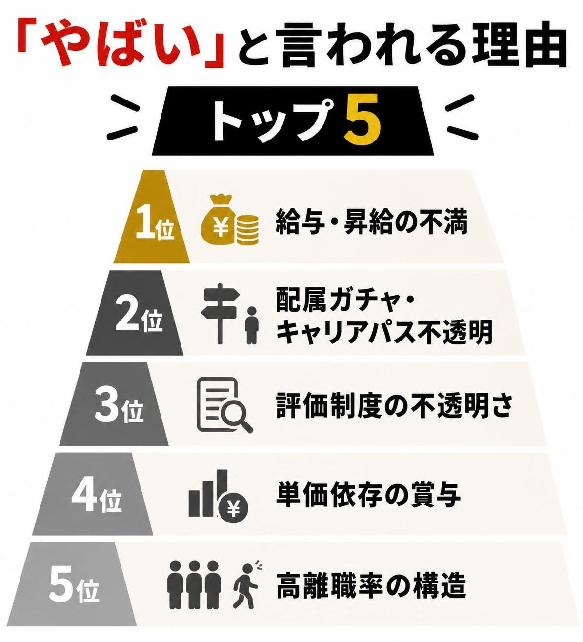 【ピラミッド作成】「やばい」と言われる理由トップ5。上から:給与・昇給の不満 / 配属ガチャ・キャリアパス不透明 / 評価制度の不透明さ / 単価依存の賞与 / 高離職率の構造