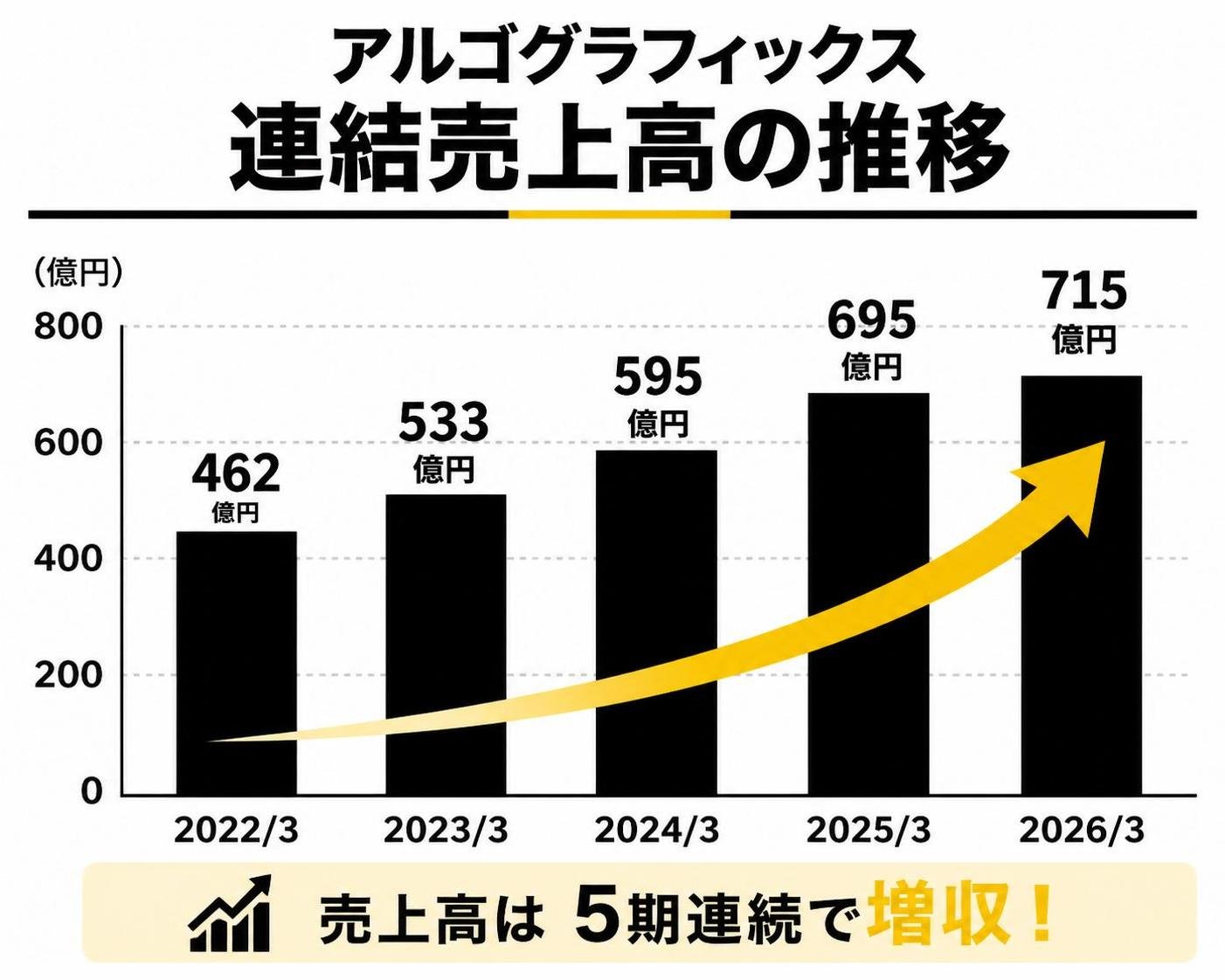 【縦棒作成】アルゴグラフィックス 連結売上高の推移。2022/3:462億円 / 2023/3:533億円 / 2024/3:595億円 / 2025/3:695億円 / 2026/3:715億円
