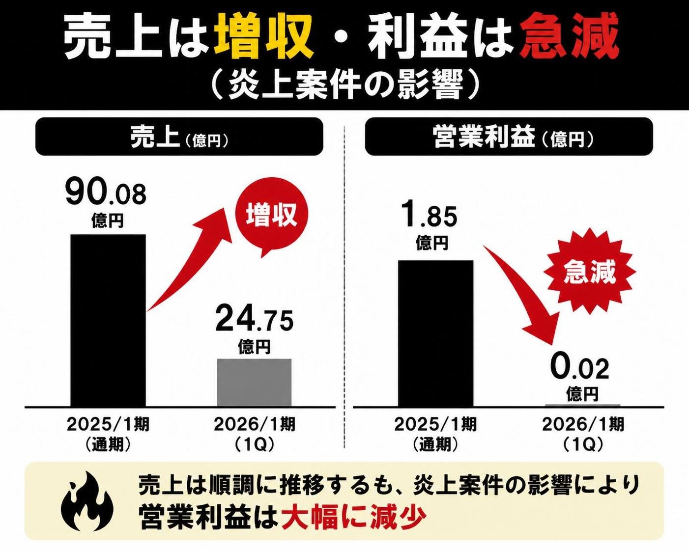 【縦棒作成】売上は増収・利益は急減（炎上案件の影響）。2025/1期売上:90.08億円 / 2025/1期営業利益:1.85億円 / 2026/1期1Q売上:24.75億円 / 2026/1期1Q営業利益:0.02億円