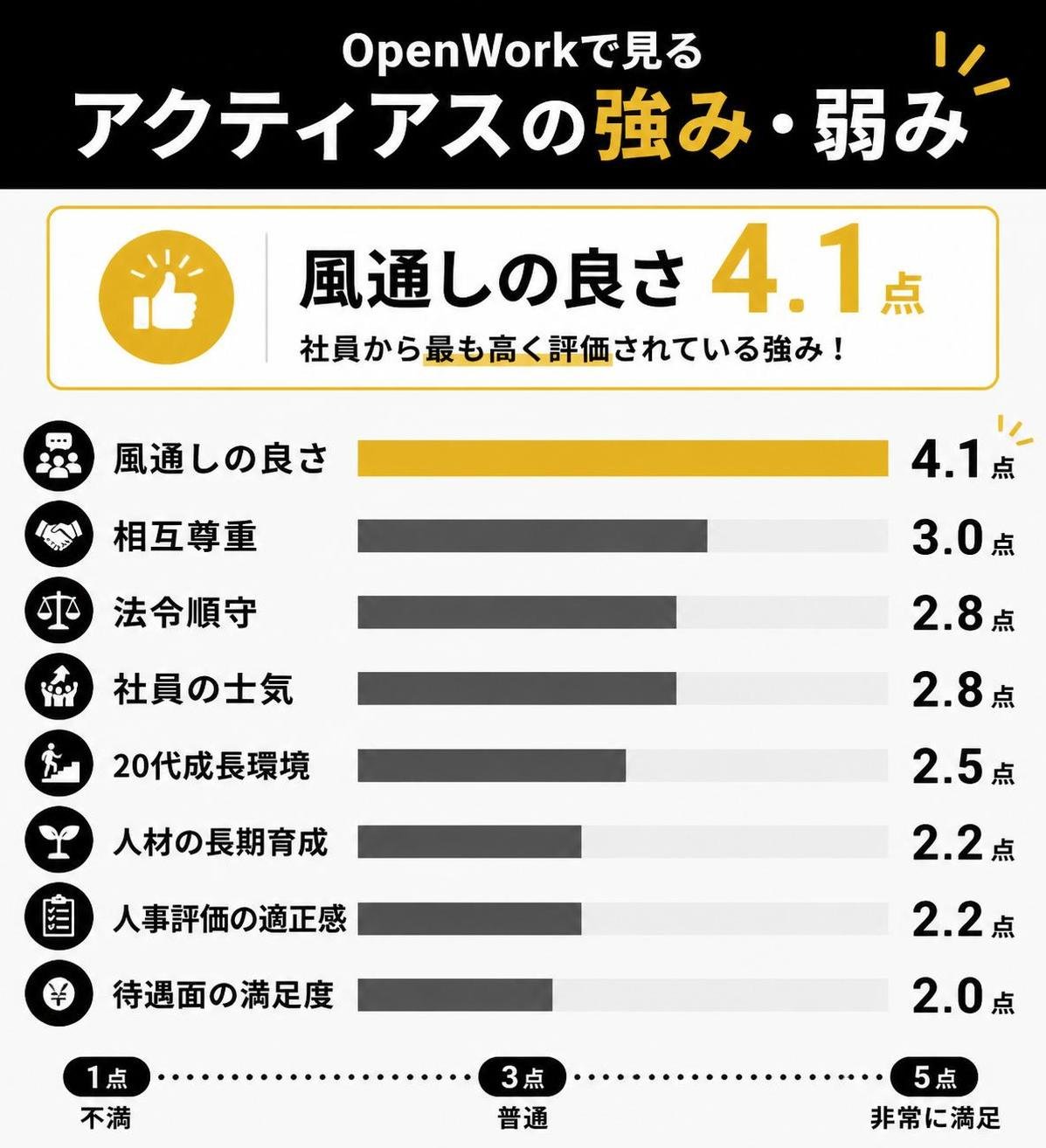 【横棒比較作成】OpenWorkで見るアクティアスの強み・弱み。風通しの良さ:4.1点 / 相互尊重:3.0点 / 法令順守:2.8点 / 社員の士気:2.8点 / 20代成長環境:2.5点 / 人材の長期育成:2.2点 / 人事評価の適正感:2.2点 / 待遇面の満足度:2.0点。風通しの良さを強調