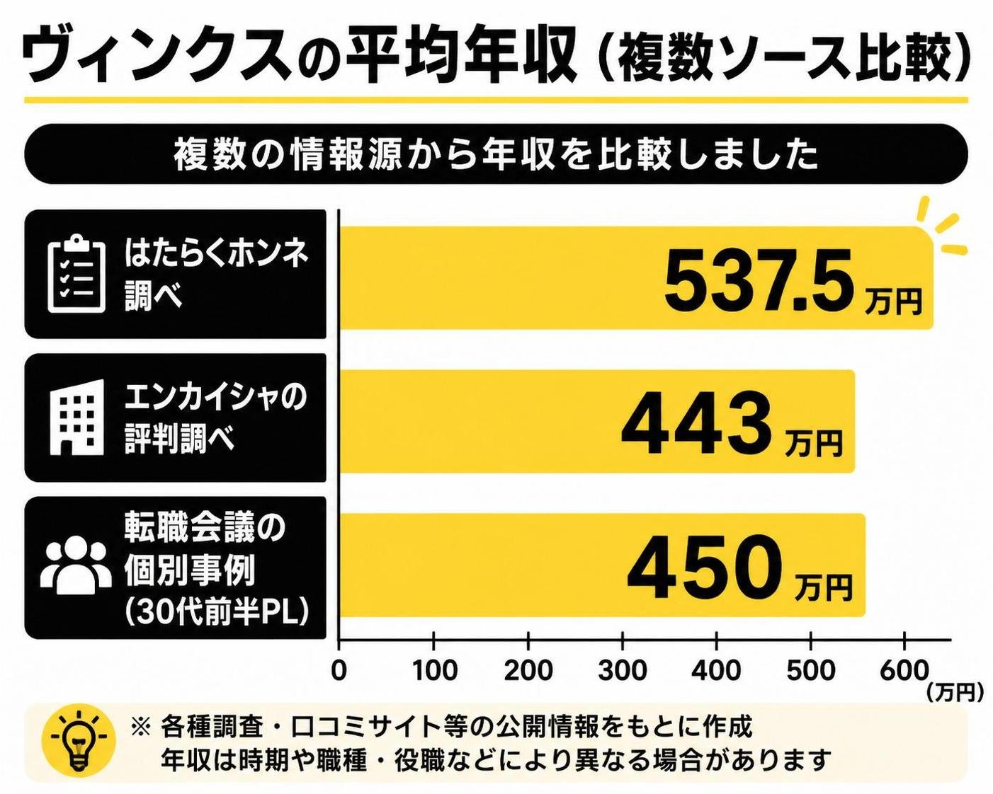 【横棒比較作成】ヴィンクスの平均年収(複数ソース比較)。はたらくホンネ調べ:537.5万円 / エンカイシャの評判調べ:443万円 / 転職会議の個別事例(30代前半PL):450万円