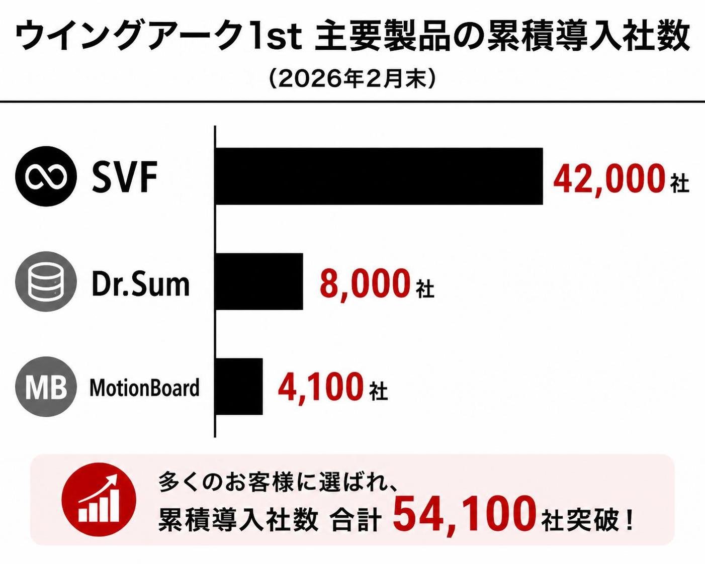【横棒比較作成】ウイングアーク1st主要製品の累積導入社数（2026年2月末）。SVF:42000社 / Dr.Sum:8000社 / MotionBoard:4100社