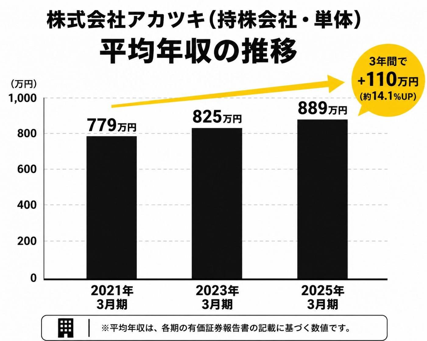【縦棒作成】株式会社アカツキ(持株会社・単体)平均年収の推移。2021年3月期:779万円 / 2023年3月期:825万円 / 2025年3月期:889万円