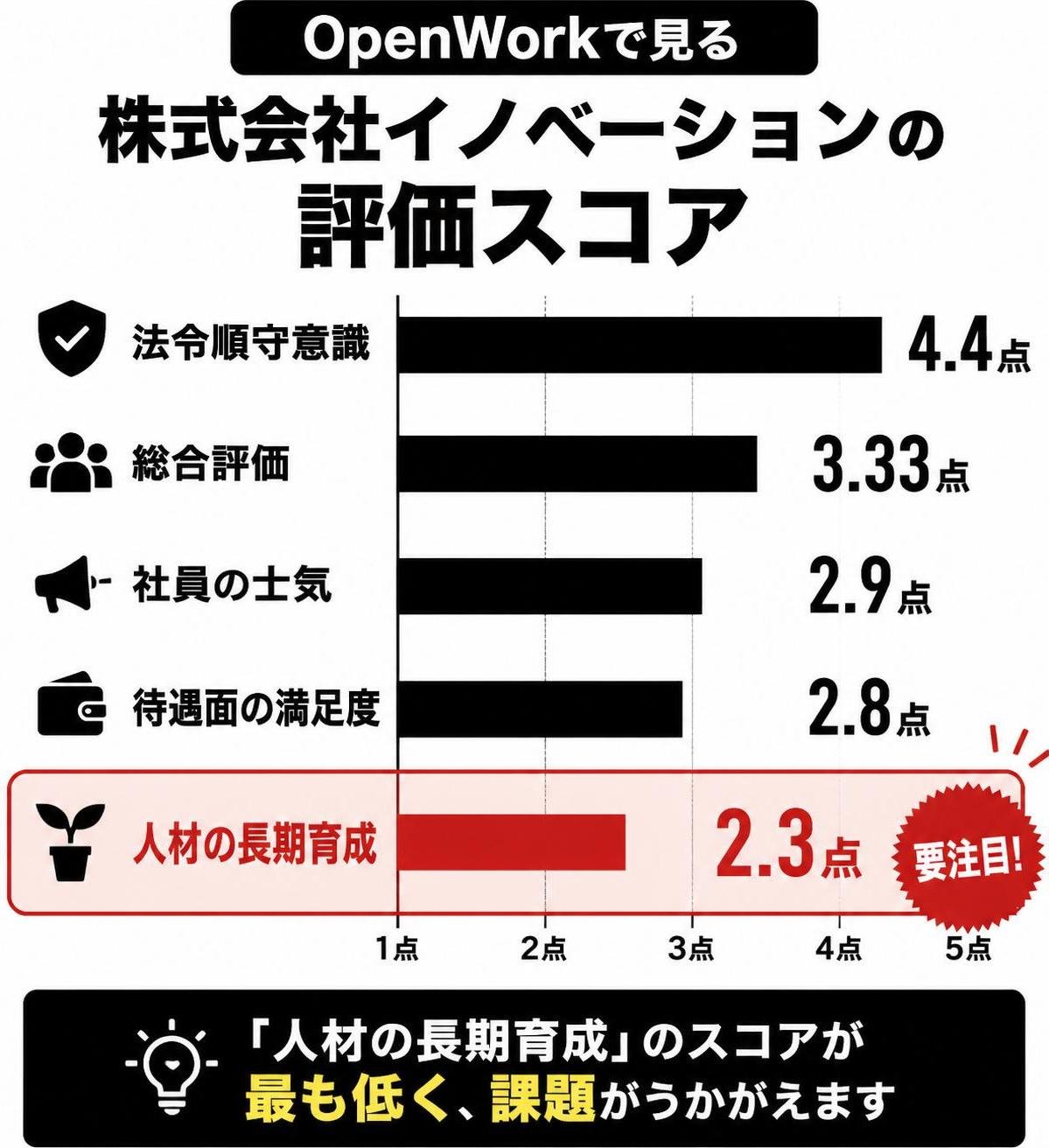 【横棒比較作成】OpenWorkで見る株式会社イノベーションの評価スコア。法令順守意識:4.4点 / 総合評価:3.33点 / 社員の士気:2.9点 / 待遇面の満足度:2.8点 / 人材の長期育成:2.3点。人材の長期育成を強調