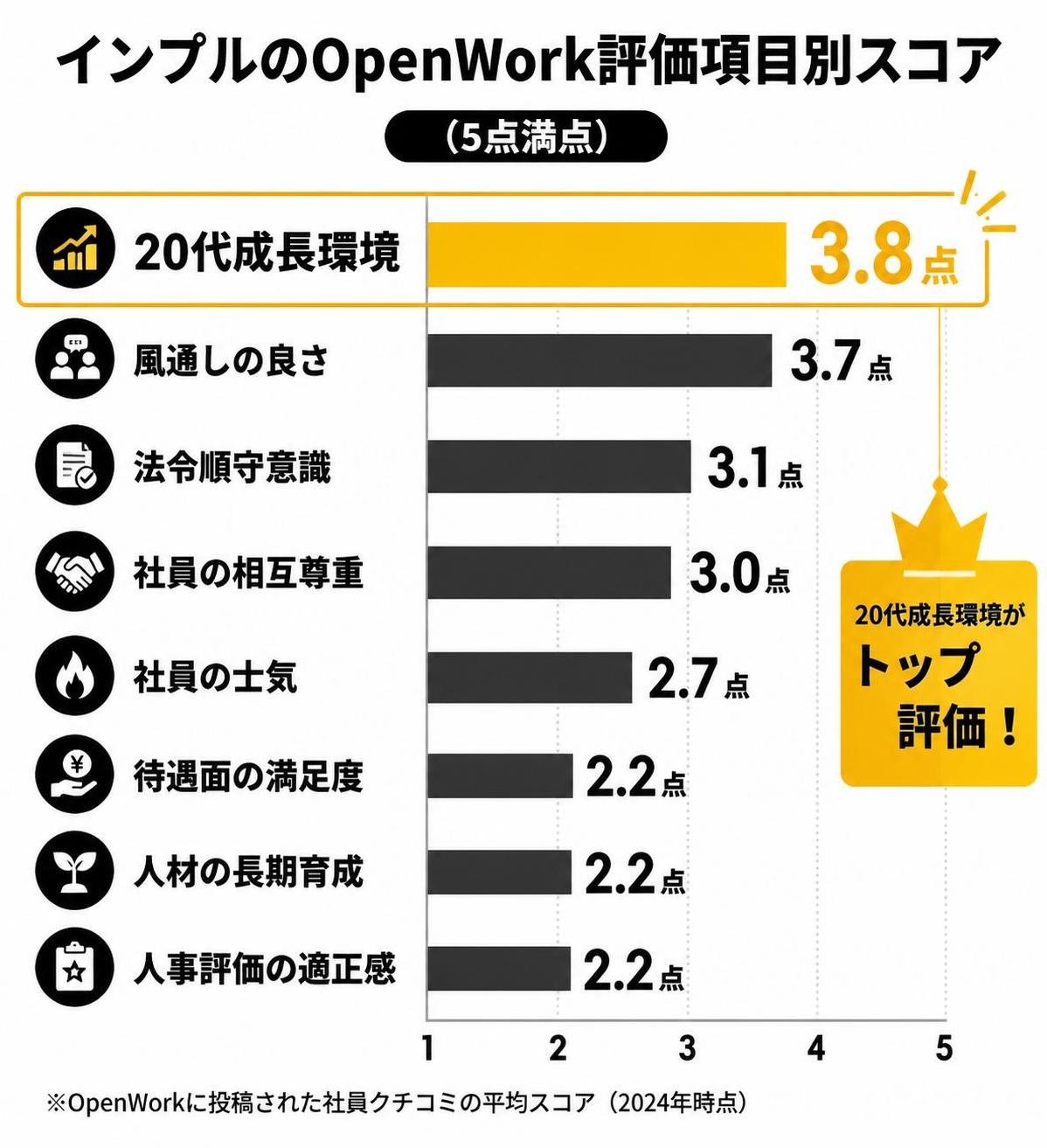 【横棒比較作成】インプルのOpenWork評価項目別スコア(5点満点)。20代成長環境:3.8点 / 風通しの良さ:3.7点 / 法令順守意識:3.1点 / 社員の相互尊重:3.0点 / 社員の士気:2.7点 / 待遇面の満足度:2.2点 / 人材の長期育成:2.2点 / 人事評価の適正感:2.2点。20代成長環境を強調