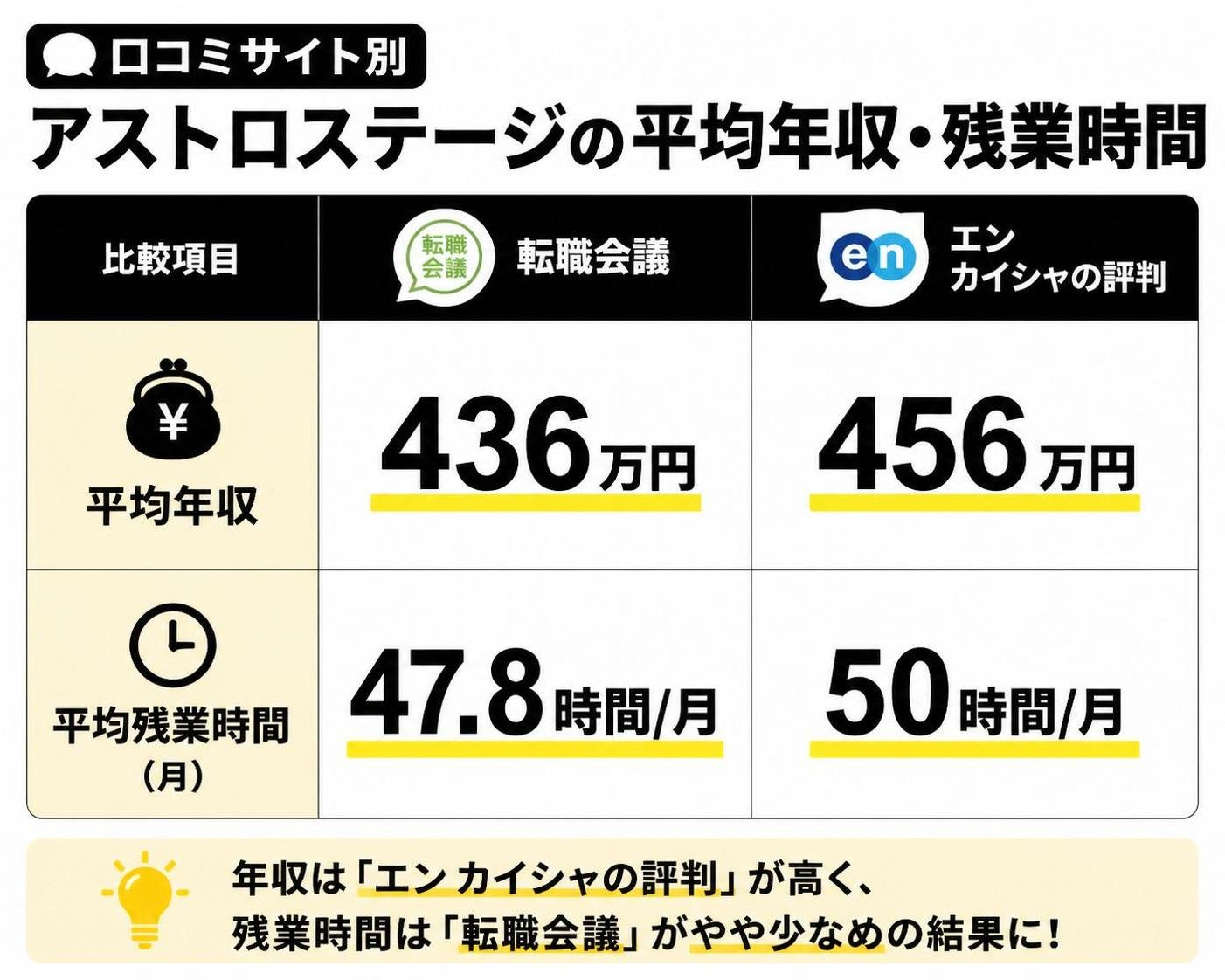 【比較表作成】口コミサイト別 アストロステージの平均年収・残業時間。転職会議: 平均年収=436万円, 平均残業=47.8時間/月 / エン カイシャの評判: 平均年収=456万円, 平均残業=50時間/月