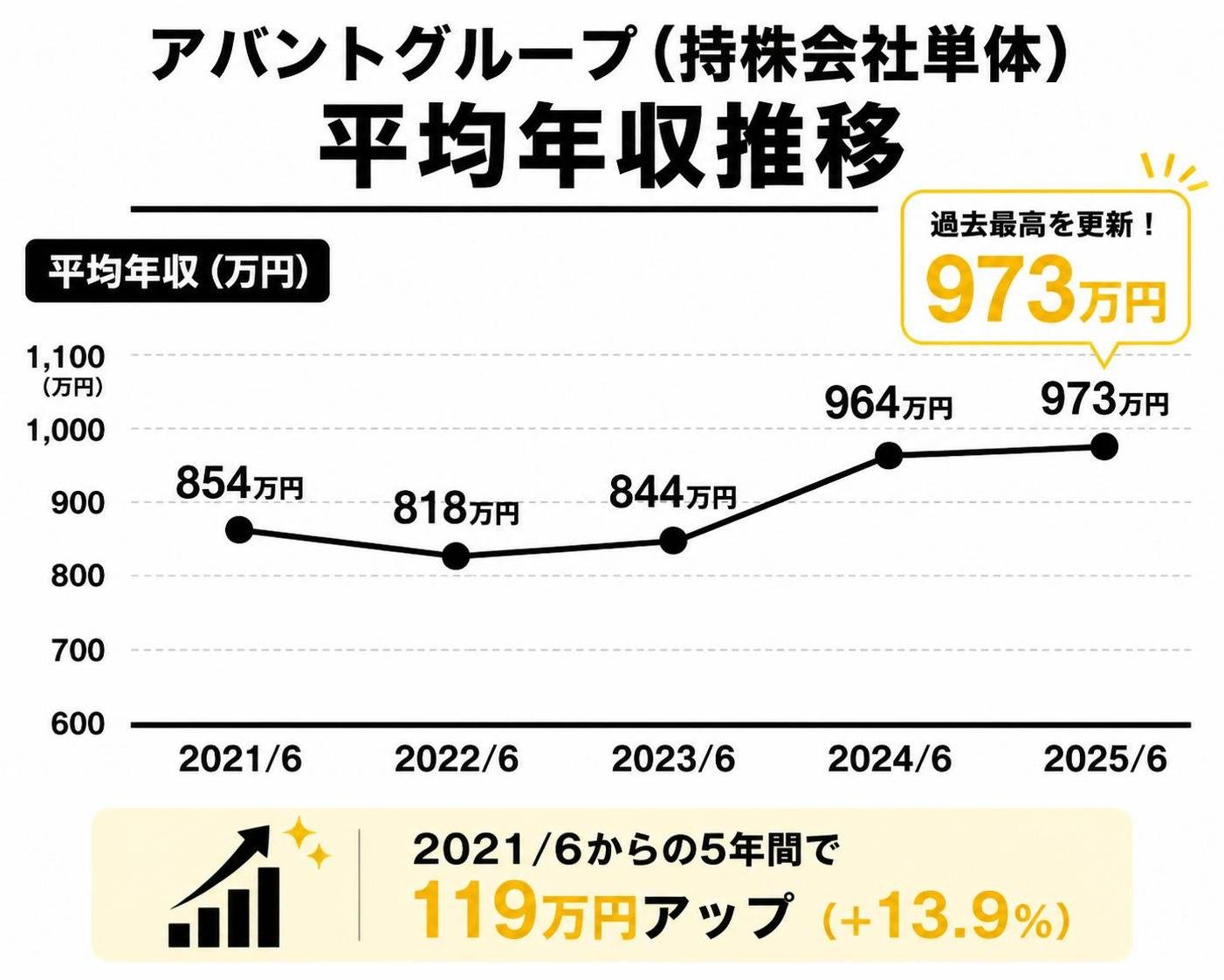 【折れ線作成】アバントグループ（持株会社単体）の平均年収推移。2021/6:854万円 / 2022/6:818万円 / 2023/6:844万円 / 2024/6:964万円 / 2025/6:973万円