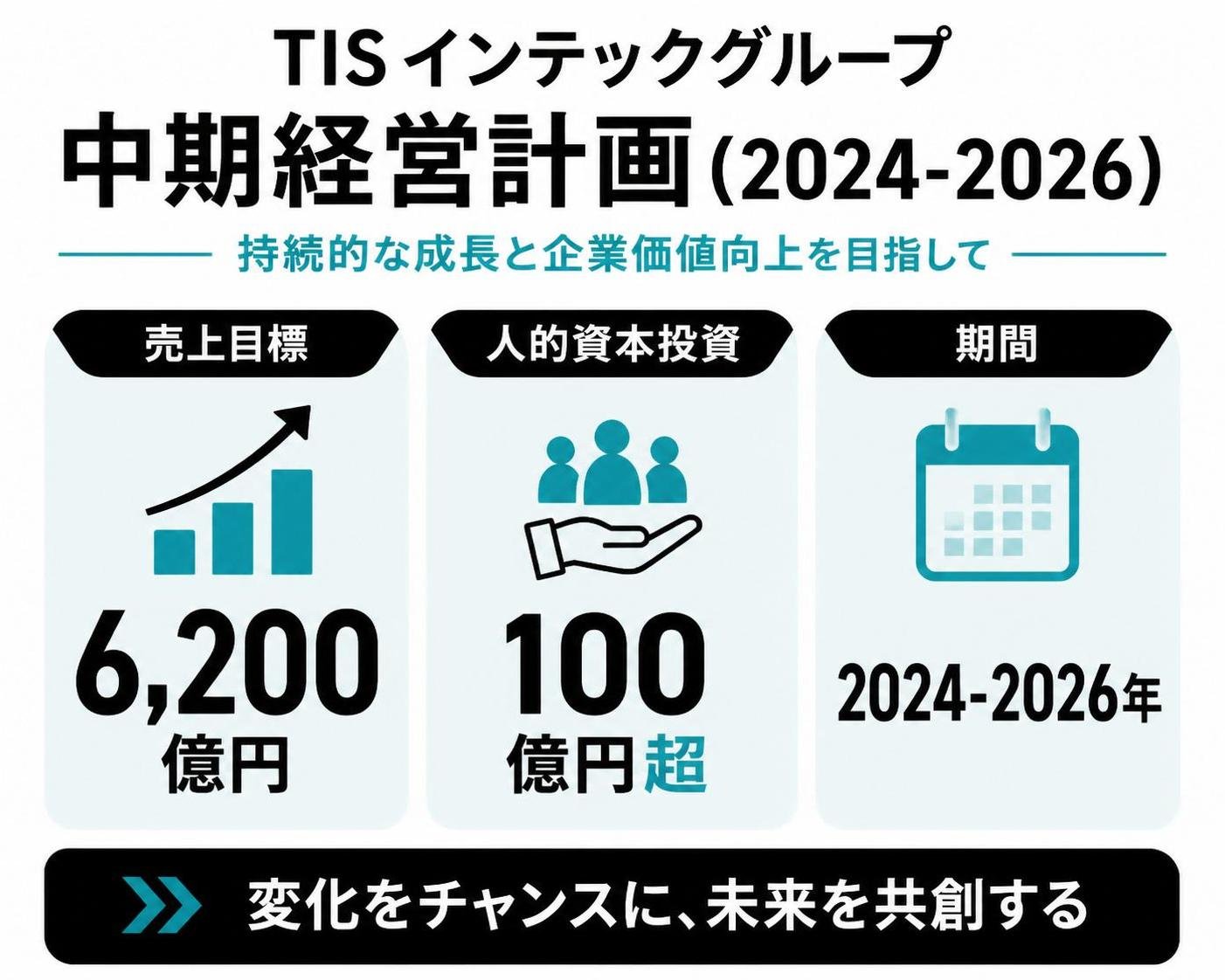 【数字カード作成】TISインテックグループ中期経営計画（2024-2026）。売上目標:6200億円 / 人的資本投資:100億円超 / 期間:2024-2026年