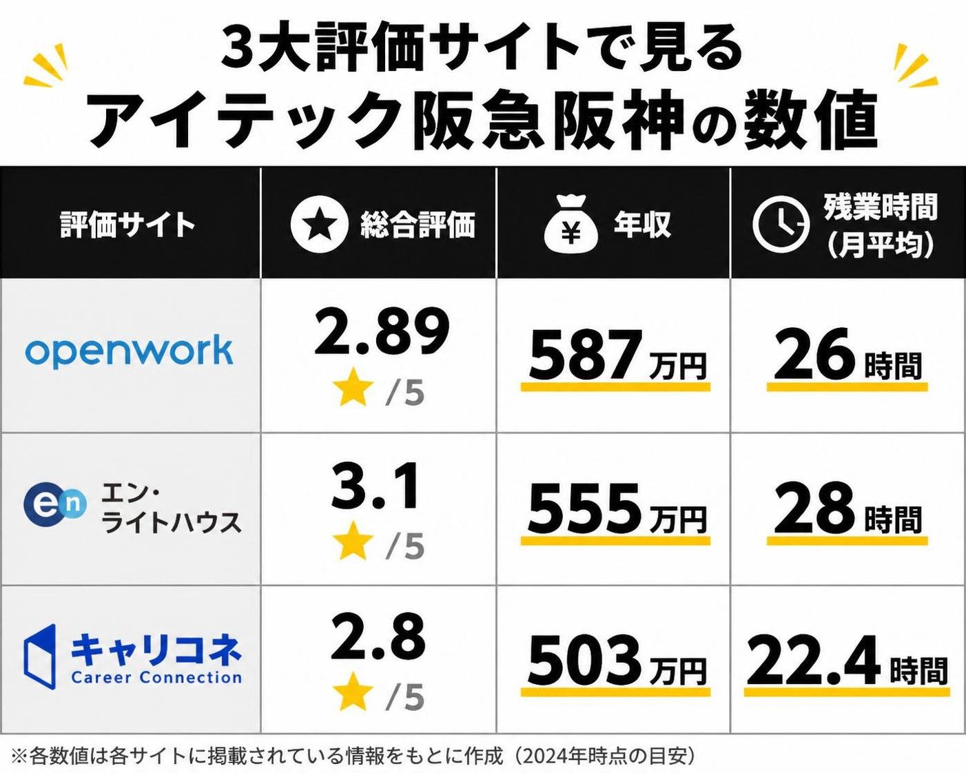 【比較表作成】3大評価サイトで見るアイテック阪急阪神の数値。OpenWork: 列1=総合評価2.89, 列2=年収587万円, 列3=残業26時間 / エン・ライトハウス: 列1=総合評価3.1, 列2=年収555万円, 列3=残業28時間 / キャリコネ: 列1=総合評価2.8, 列2=年収503万円, 列3=残業22.4時間