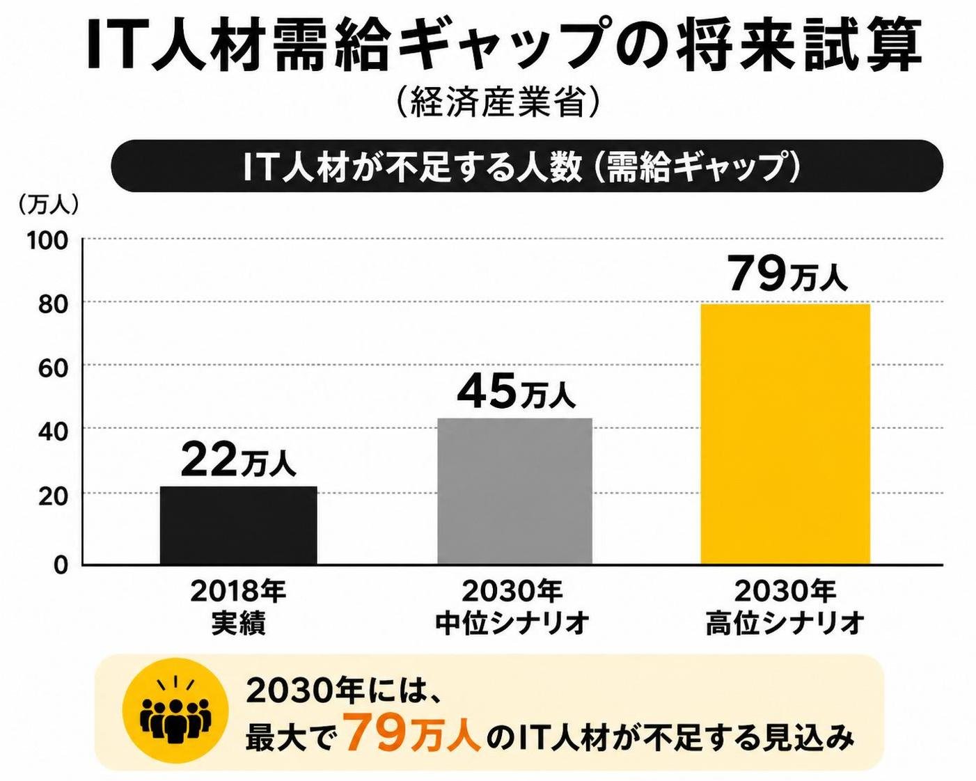 【縦棒作成】IT人材需給ギャップの将来試算(経済産業省)。2018年実績:22万人 / 2030年中位シナリオ:45万人 / 2030年高位シナリオ:79万人