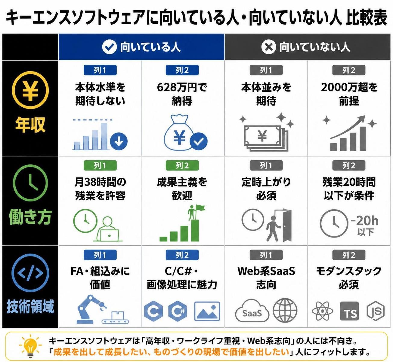 【比較表作成】キーエンスソフトウェアに向いている人と向いていない人の3軸比較。向いている人(年収): 列1=本体水準を期待しない, 列2=628万円で納得 / 向いていない人(年収): 列1=本体並みを期待, 列2=2000万超を前提 / 向いている人(働き方): 列1=月38時間の残業を許容, 列2=成果主義を歓迎 / 向いていない人(働き方): 列1=定時上がり必須, 列2=残業20時間以下が条件 / 向いている人(技術領域): 列1=FA・組込みに価値, 列2=C/C#・画像処理に魅力 / 向いていない人(技術領域): 列1=Web系SaaS志向, 列2=モダンスタック必須
