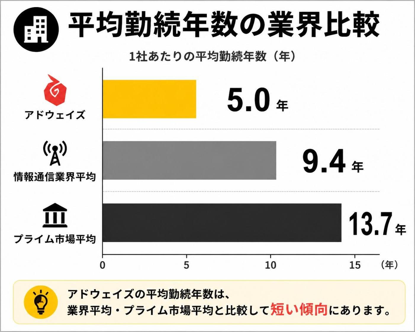 【横棒比較作成】平均勤続年数の業界比較。アドウェイズ:5.0年 / 情報通信業界平均:9.4年 / プライム市場平均:13.7年