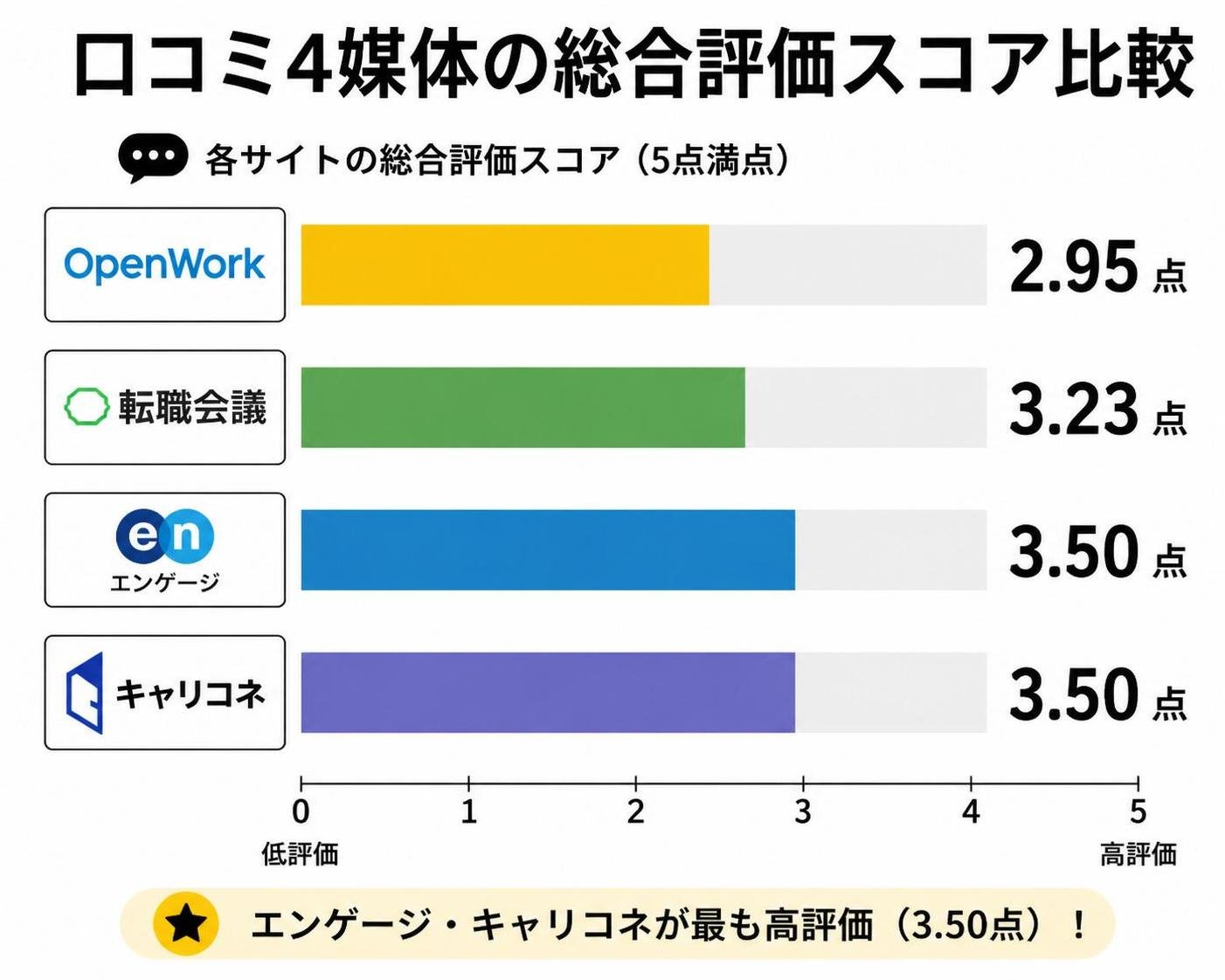 【横棒比較作成】口コミ4媒体の総合評価スコア比較。OpenWork:2.95点 / 転職会議:3.23点 / エンゲージ:3.5点 / キャリコネ:3.5点