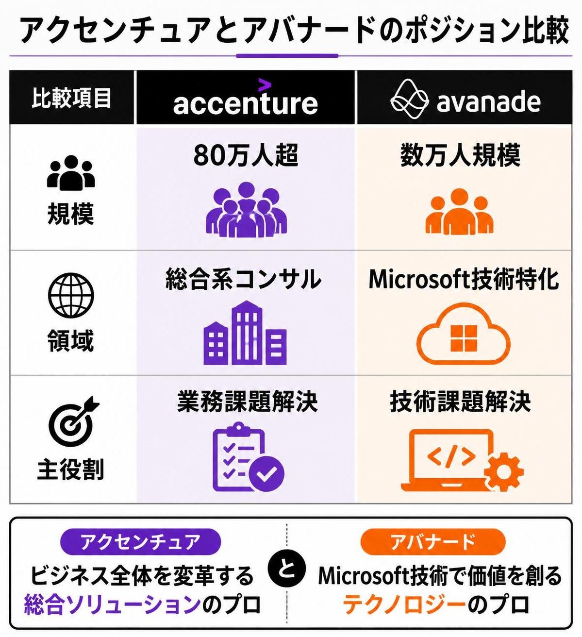 【比較表作成】アクセンチュア と アバナード のポジション比較。アクセンチュア: 規模=80万人超, 領域=総合系コンサル, 主役割=業務課題解決 / アバナード: 規模=数万人規模, 領域=Microsoft技術特化, 主役割=技術課題解決