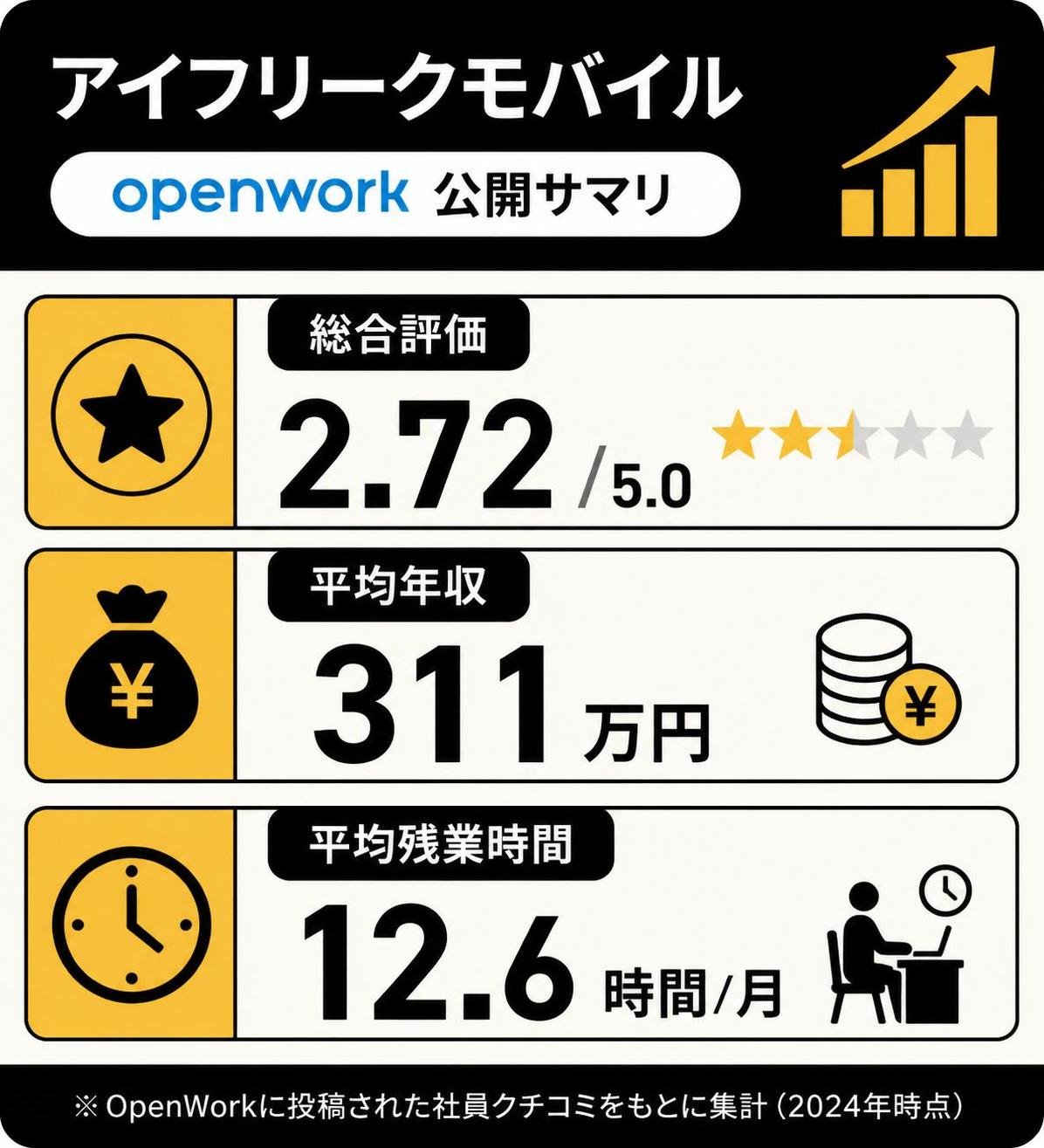 【数字カード作成】OpenWork公開サマリ（アイフリークモバイル）。総合評価2.72/5.0｜平均年収311万円｜平均残業12.6時間/月