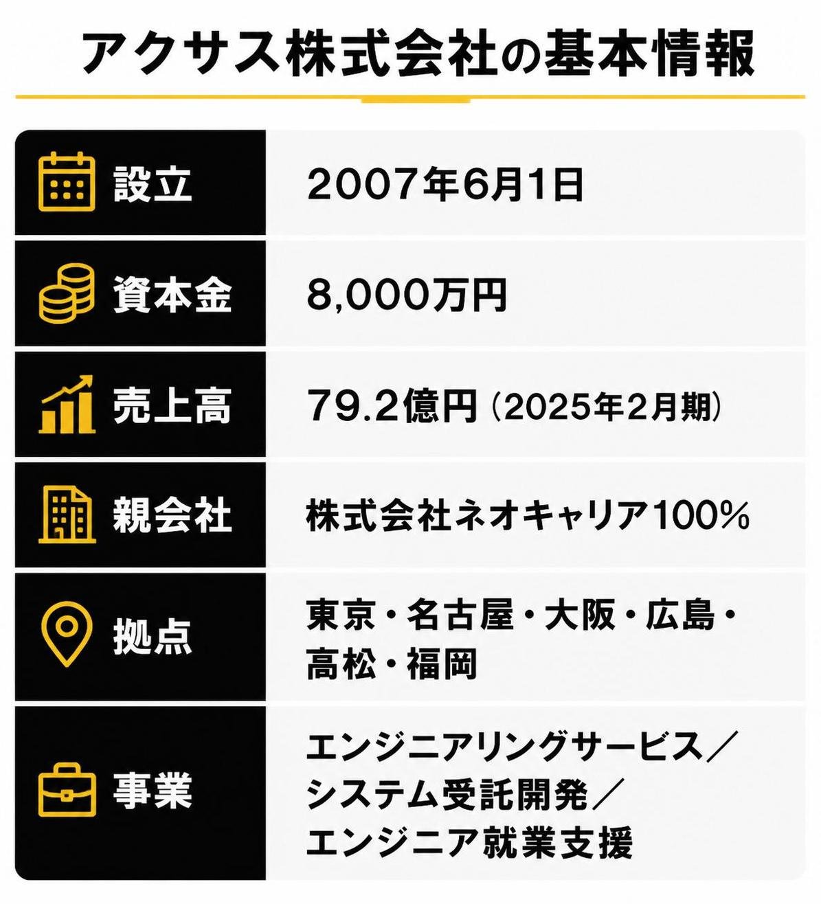 【比較表作成】アクサス株式会社の基本情報。設立: 項目=2007年6月1日 / 資本金: 項目=8,000万円 / 売上高: 項目=79.2億円(2025年2月期) / 親会社: 項目=株式会社ネオキャリア100% / 拠点: 項目=東京・名古屋・大阪・広島・高松・福岡 / 事業: 項目=エンジニアリングサービス/システム受託開発/エンジニア就業支援