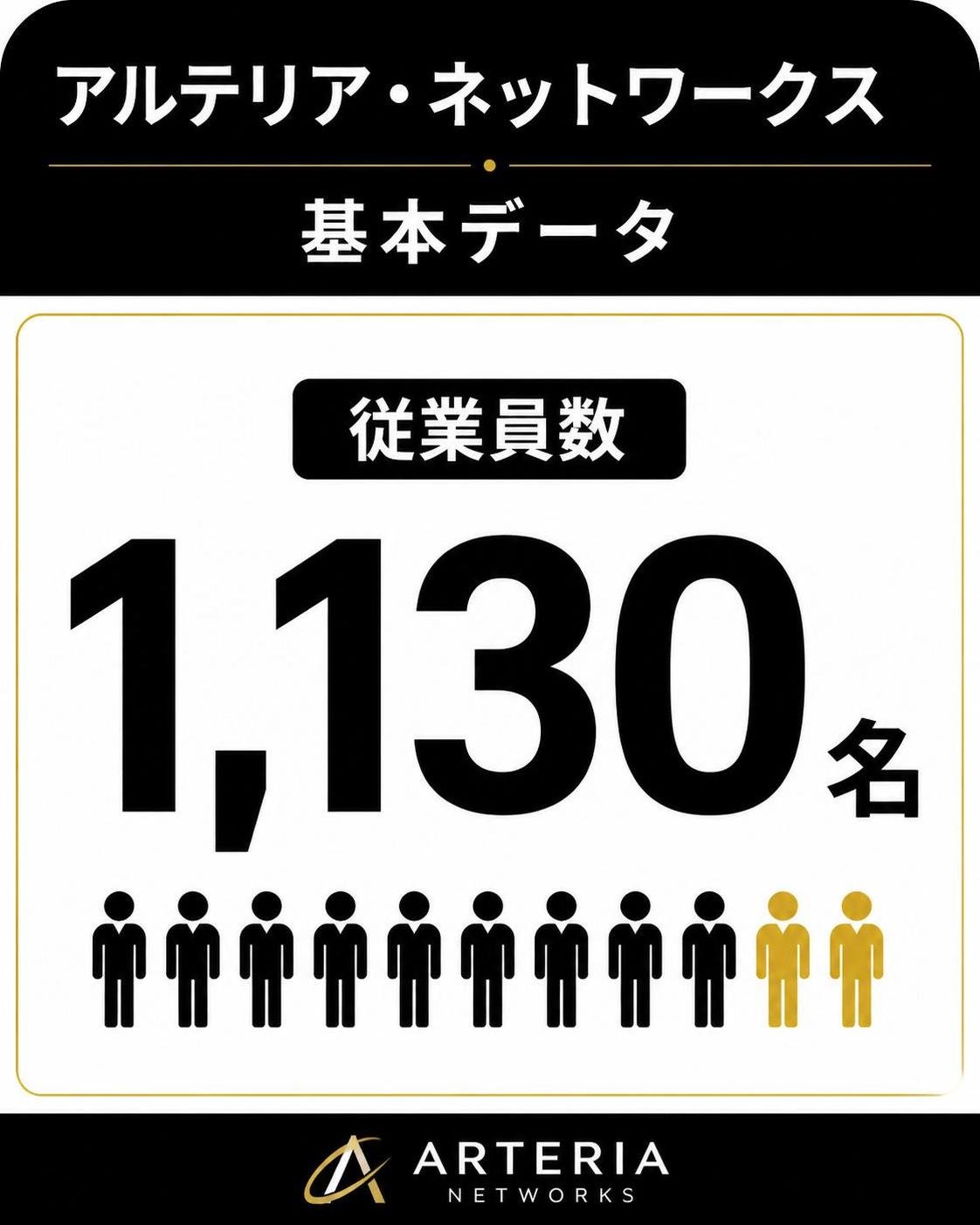 【数字カード作成】アルテリア・ネットワークスの基本データ。1,130名