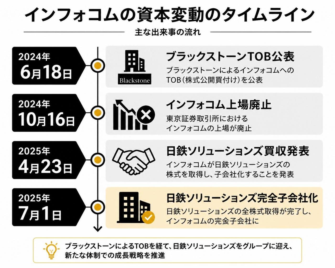 【タイムライン作成】インフォコムの資本変動。2024年6月18日:ブラックストーンTOB公表 / 2024年10月16日:インフォコム上場廃止 / 2025年4月23日:日鉄ソリューションズ買収発表 / 2025年7月1日:日鉄ソリューションズ完全子会社化