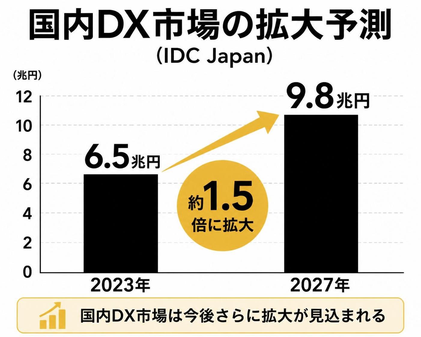 【縦棒作成】国内DX市場の拡大予測(IDC Japan)。2023年:6.5兆円 / 2027年:9.8兆円