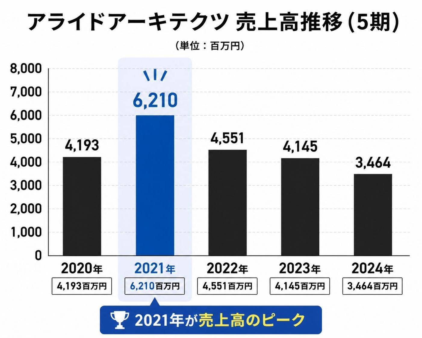 【縦棒作成】アライドアーキテクツ 売上高推移(5期)。ラベル1:2020年4193百万円 / ラベル2:2021年6210百万円 / ラベル3:2022年4551百万円 / ラベル4:2023年4145百万円 / ラベル5:2024年3464百万円。2021年を強調