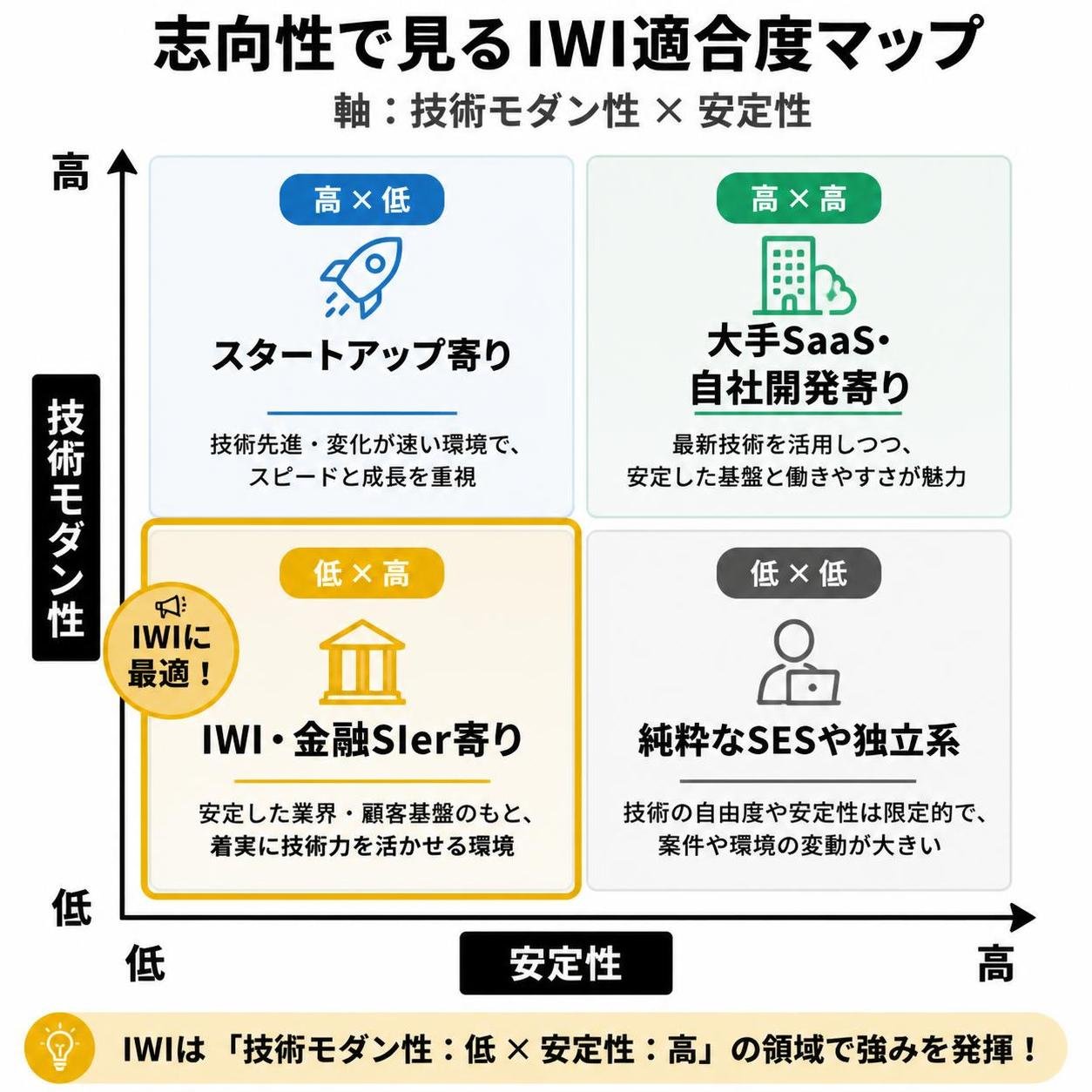 【マトリクス2×2作成】志向性で見るIWI適合度マップ。軸=技術モダン性×安定性。象限=高高:大手SaaS・自社開発寄り / 高低:スタートアップ寄り / 低高:IWI・金融SIer寄り / 低低:純粋なSESや独立系。低高を強調