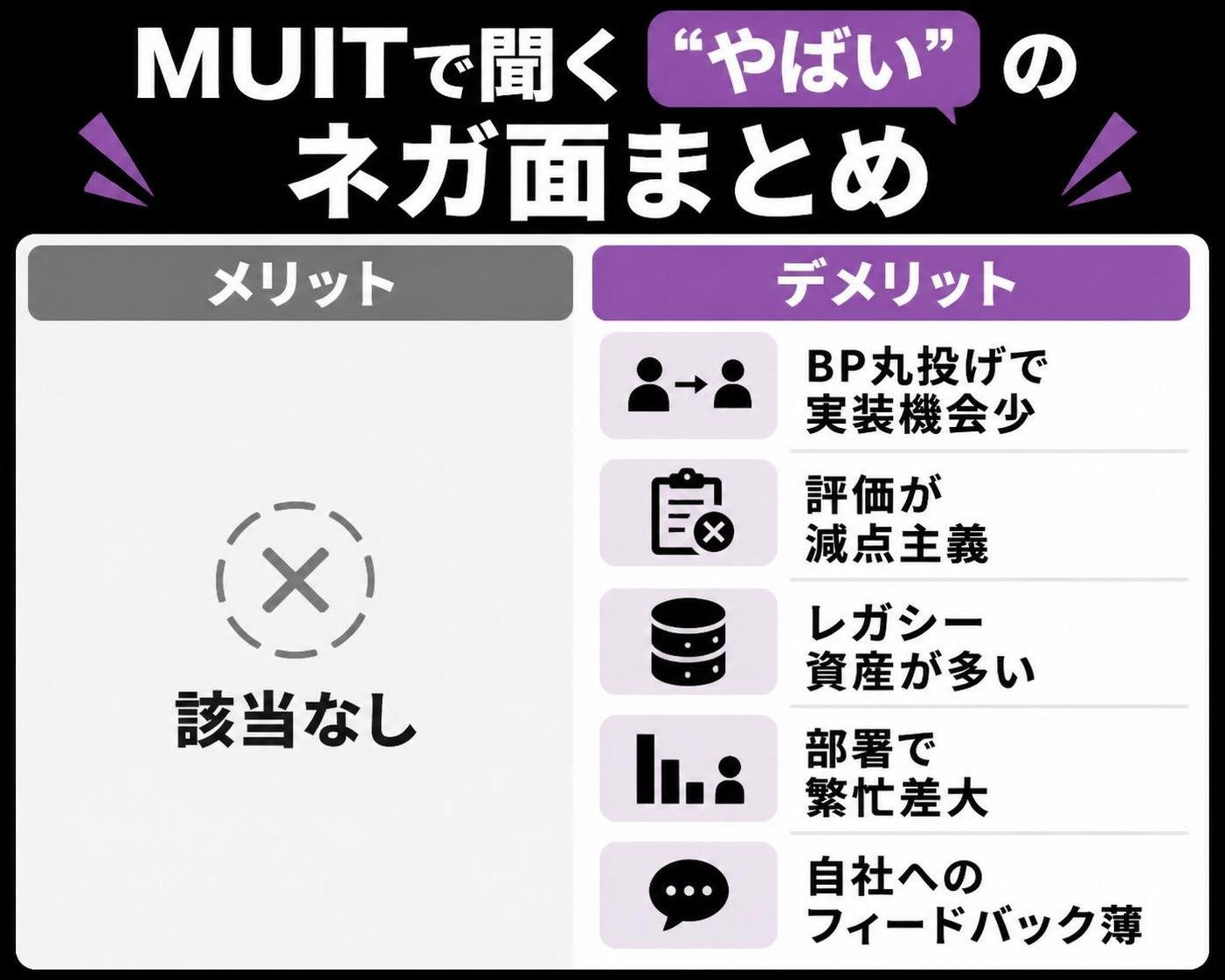 【メリデメ作成】MUITで聞く"やばい"のネガ面まとめ。メリット:該当なし // デメリット:BP丸投げで実装機会少 / 評価が減点主義 / レガシー資産が多い / 部署で繁忙差大 / 自社へのフィードバック薄