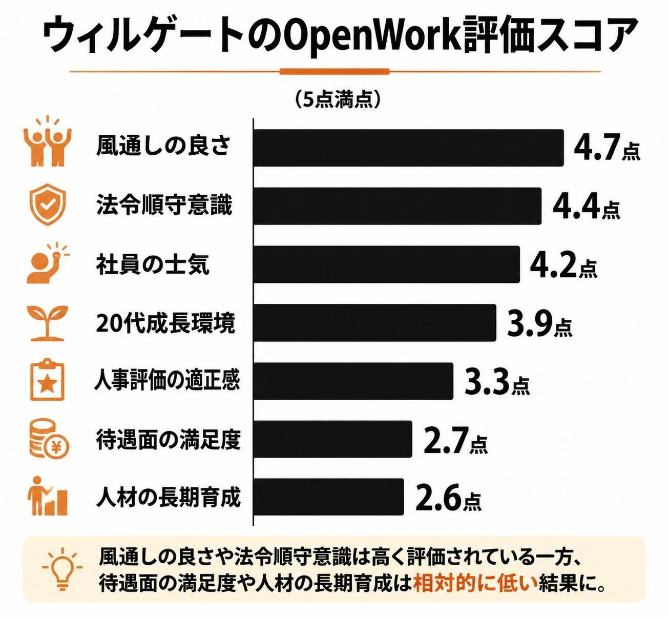 【横棒比較作成】ウィルゲートのOpenWork評価スコア。風通しの良さ:4.7点 / 法令順守意識:4.4点 / 社員の士気:4.2点 / 20代成長環境:3.9点 / 人事評価の適正感:3.3点 / 待遇面の満足度:2.7点 / 人材の長期育成:2.6点