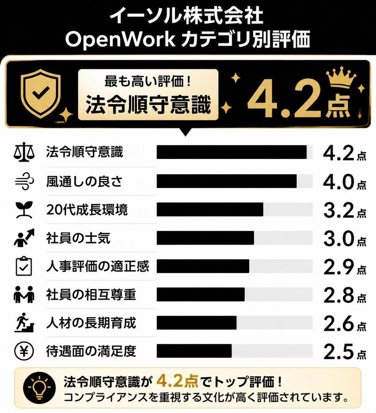 【横棒比較作成】イーソル株式会社のOpenWork カテゴリ別評価。法令順守意識:4.2点 / 風通しの良さ:4.0点 / 20代成長環境:3.2点 / 社員の士気:3.0点 / 人事評価の適正感:2.9点 / 社員の相互尊重:2.8点 / 人材の長期育成:2.6点 / 待遇面の満足度:2.5点。法令順守意識を強調