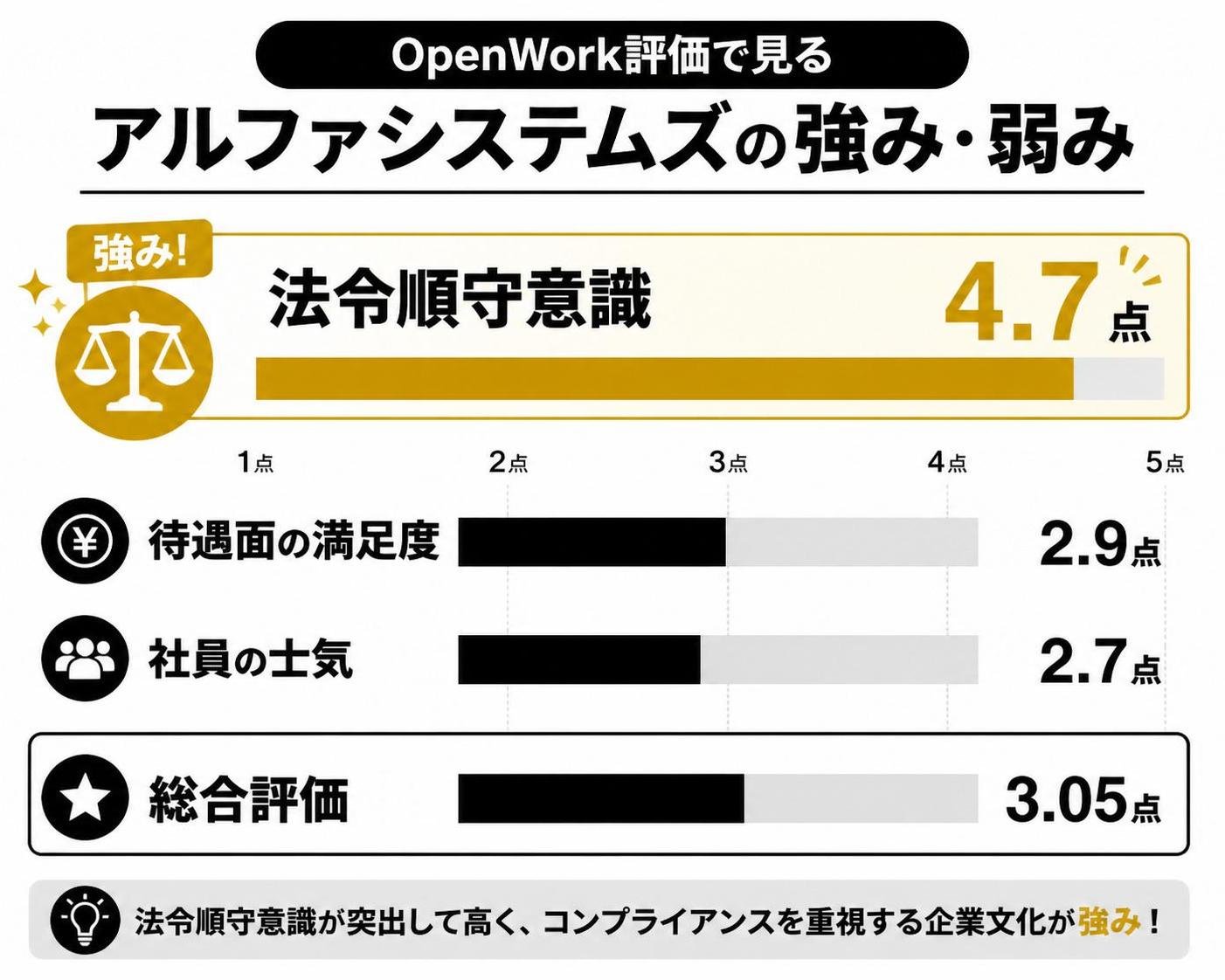 【横棒比較作成】OpenWork評価で見るアルファシステムズの強み・弱み。法令順守意識:4.7点 / 待遇面の満足度:2.9点 / 社員の士気:2.7点 / 総合評価:3.05点。法令順守意識を強調