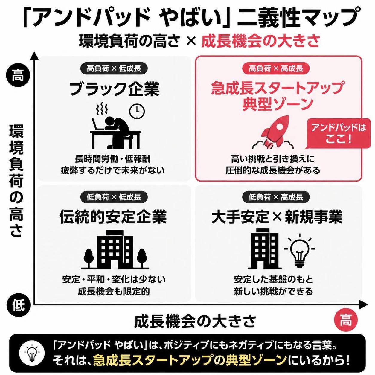 【マトリクス2×2作成】「アンドパッド やばい」の二義性マップ。軸=環境負荷の高さ×成長機会の大きさ。象限=高高:急成長スタートアップ典型ゾーン（アンドパッドはここ） / 高低:ブラック企業 / 低高:大手安定×新規事業 / 低低:伝統的安定企業