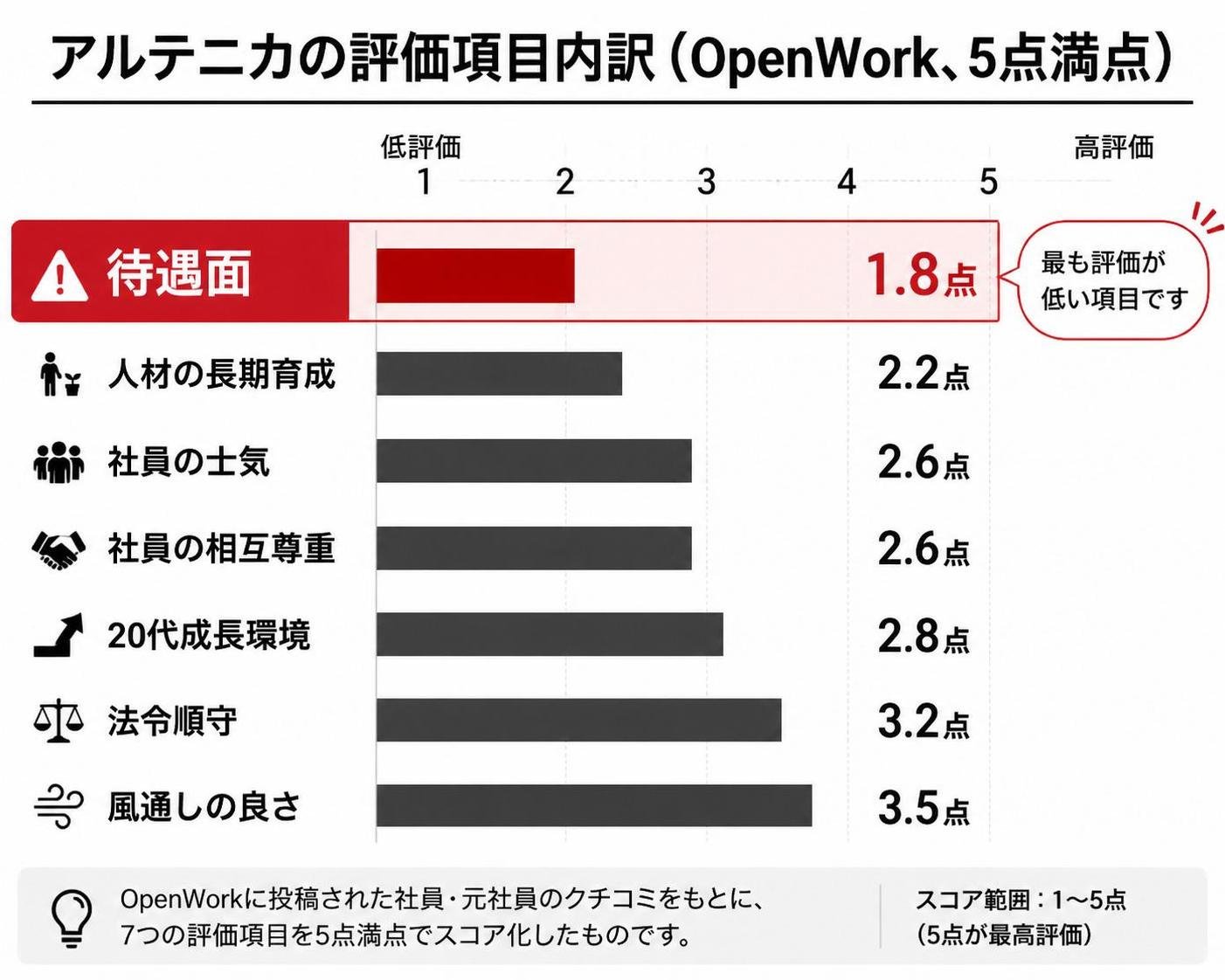 【横棒比較作成】アルテニカの評価項目内訳（OpenWork、5点満点）。待遇面:1.8点 / 人材の長期育成:2.2点 / 社員の士気:2.6点 / 社員の相互尊重:2.6点 / 20代成長環境:2.8点 / 法令順守:3.2点 / 風通しの良さ:3.5点。待遇面を強調