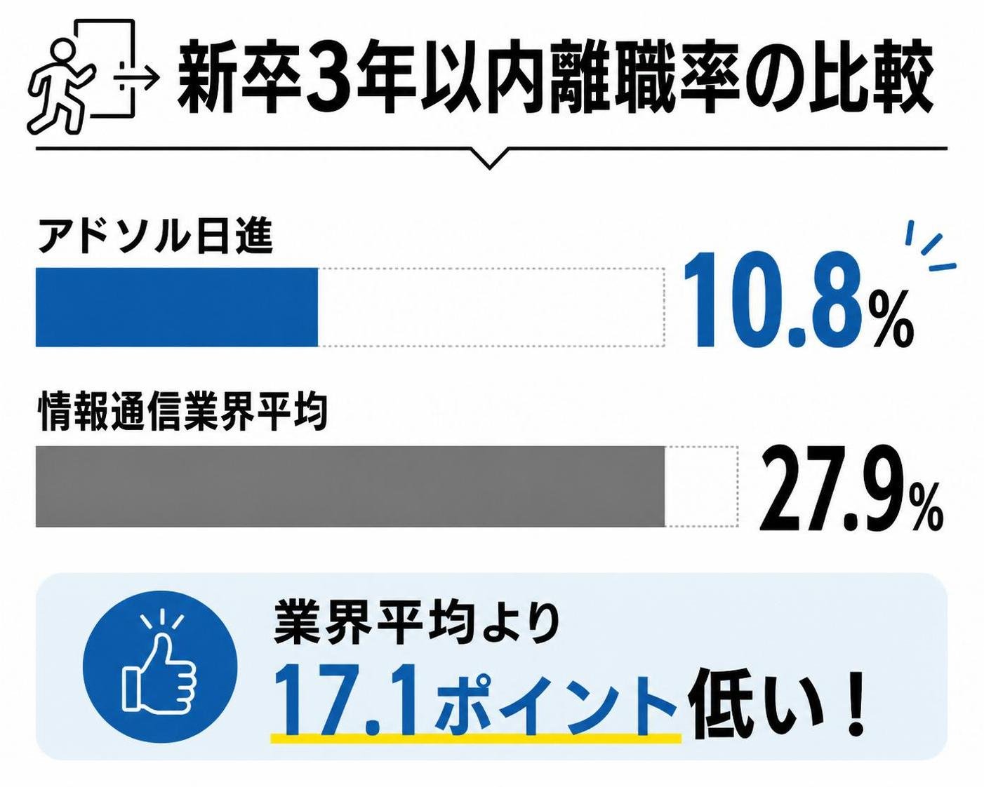 【横棒比較作成】新卒3年以内離職率の比較。アドソル日進:10.8% / 情報通信業界平均:27.9%
