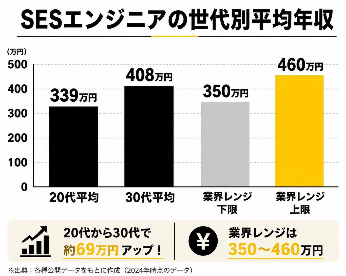 【縦棒作成】SESエンジニアの世代別平均年収。20代平均:339万円 / 30代平均:408万円 / 業界レンジ下限:350万円 / 業界レンジ上限:460万円
