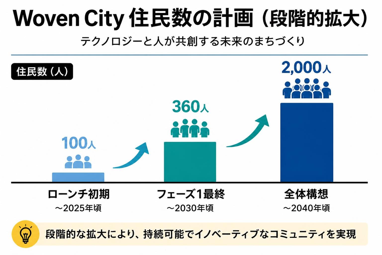 【縦棒作成】Woven City住民数の計画（段階的拡大）。ローンチ初期:100人 / フェーズ1最終:360人 / 全体構想:2000人