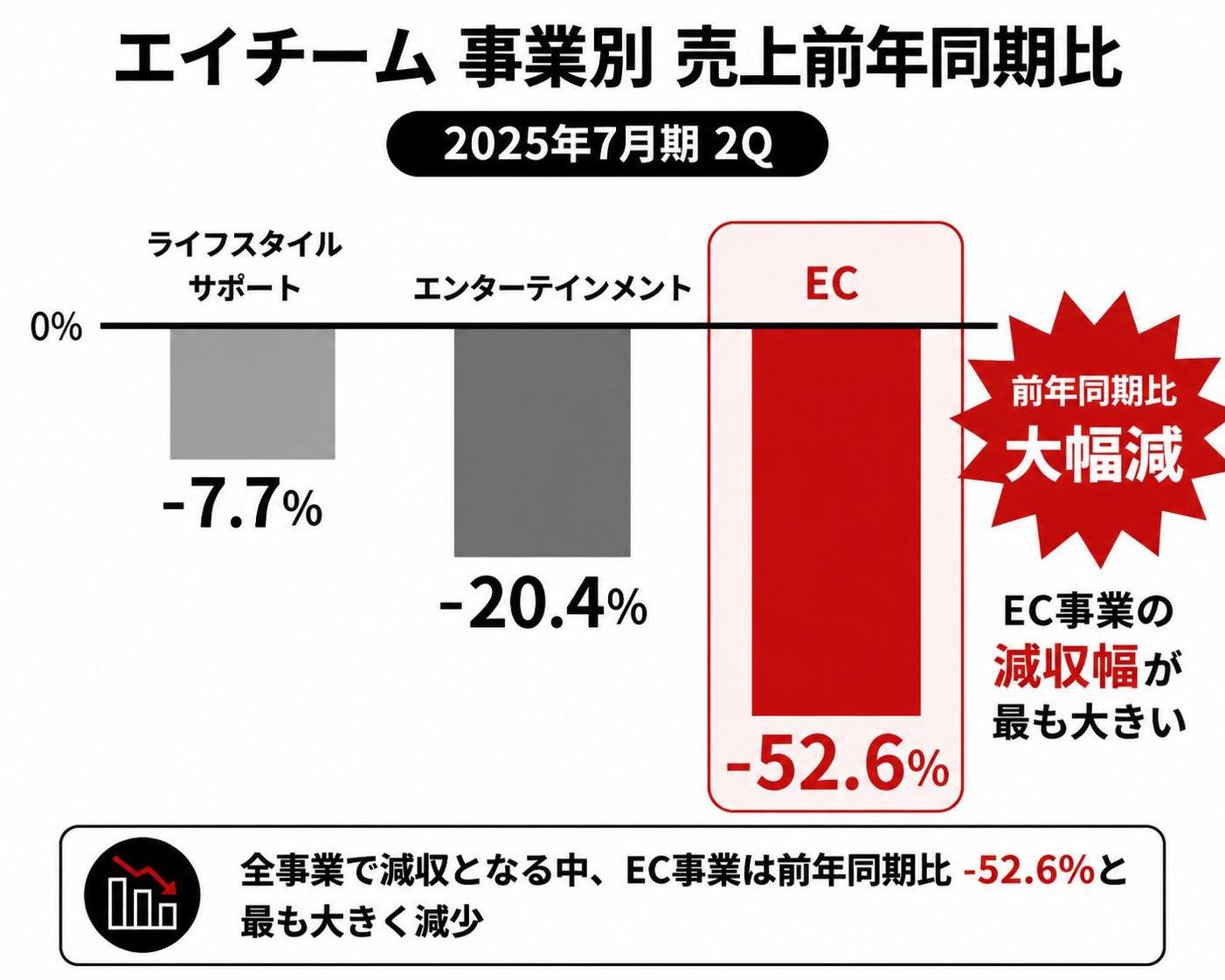 【縦棒作成】エイチーム 事業別 売上前年同期比（2025年7月期2Q）。ライフスタイルサポート:-7.7% / エンターテインメント:-20.4% / EC:-52.6% ECを強調