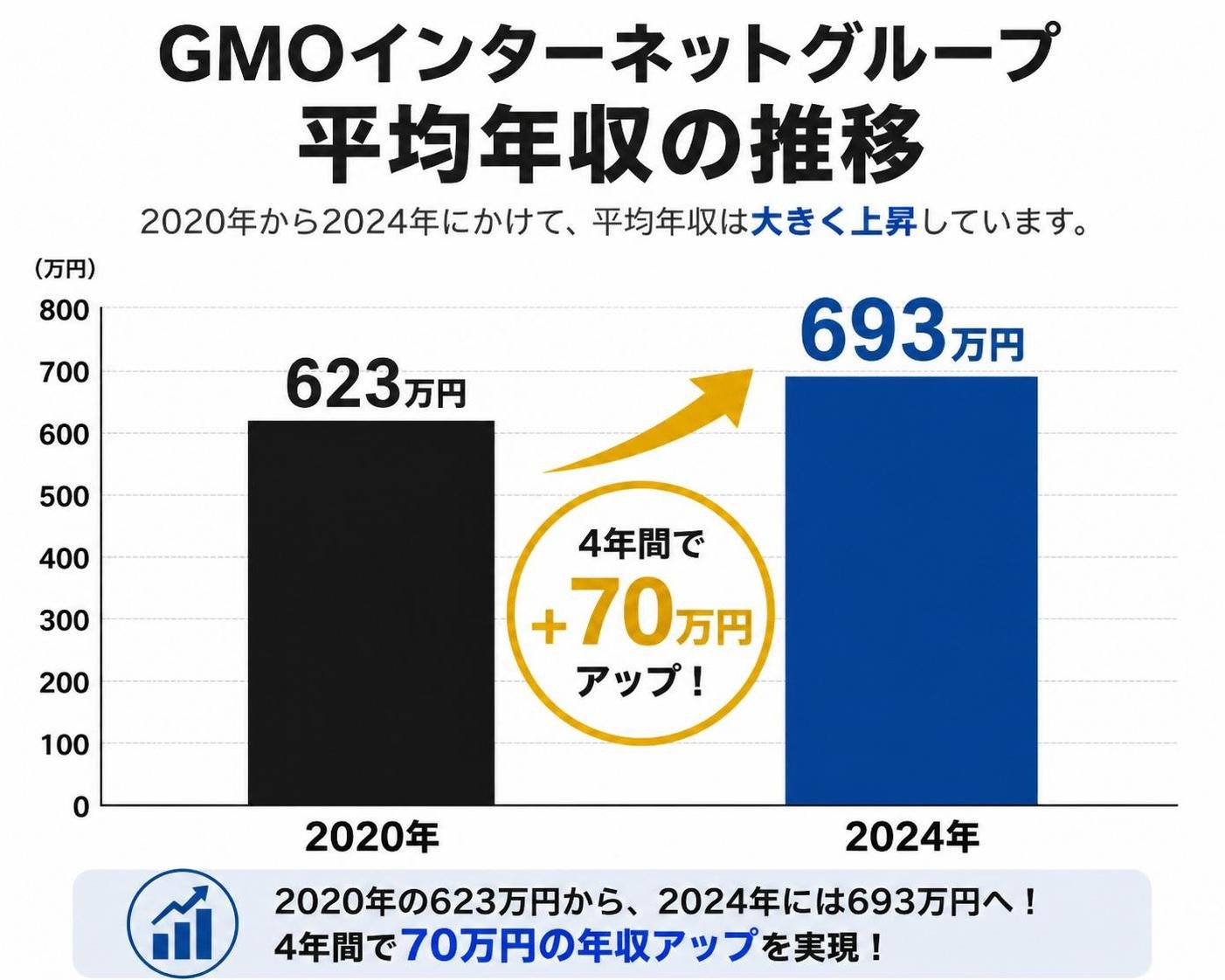 【縦棒作成】GMOインターネットグループ平均年収の推移。2020年:623万円 / 2024年:693万円