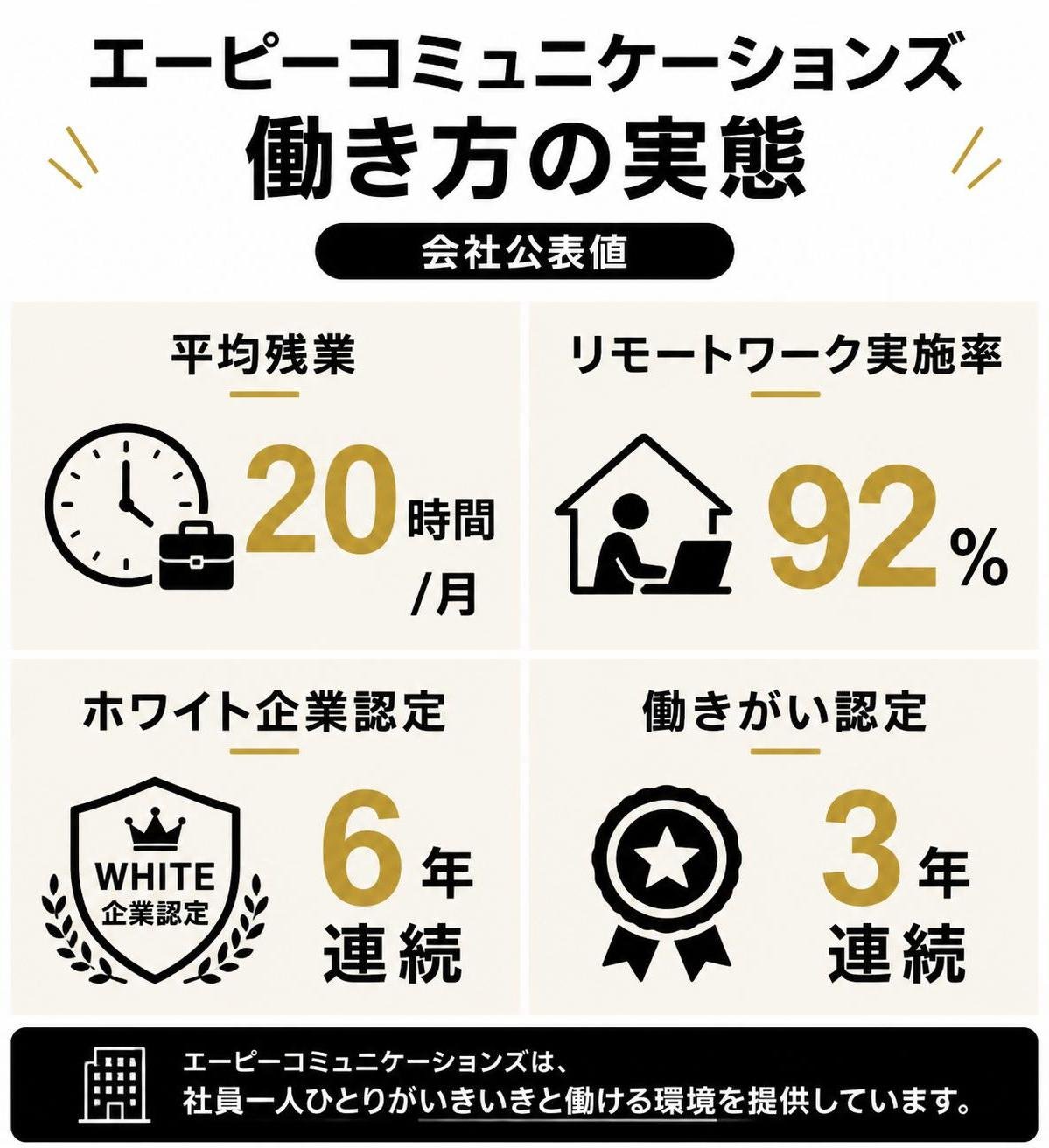 【比較表作成】エーピーコミュニケーションズ 働き方の実態（会社公表値）。平均残業: 月20時間 / リモートワーク実施率: 92% / ホワイト企業認定: 6年連続 / 働きがい認定: 3年連続