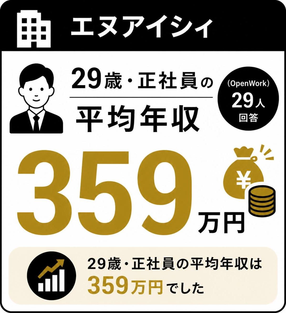 【数字カード作成】エヌアイシィ 29歳・正社員の平均年収（OpenWork・29人回答）。359万円